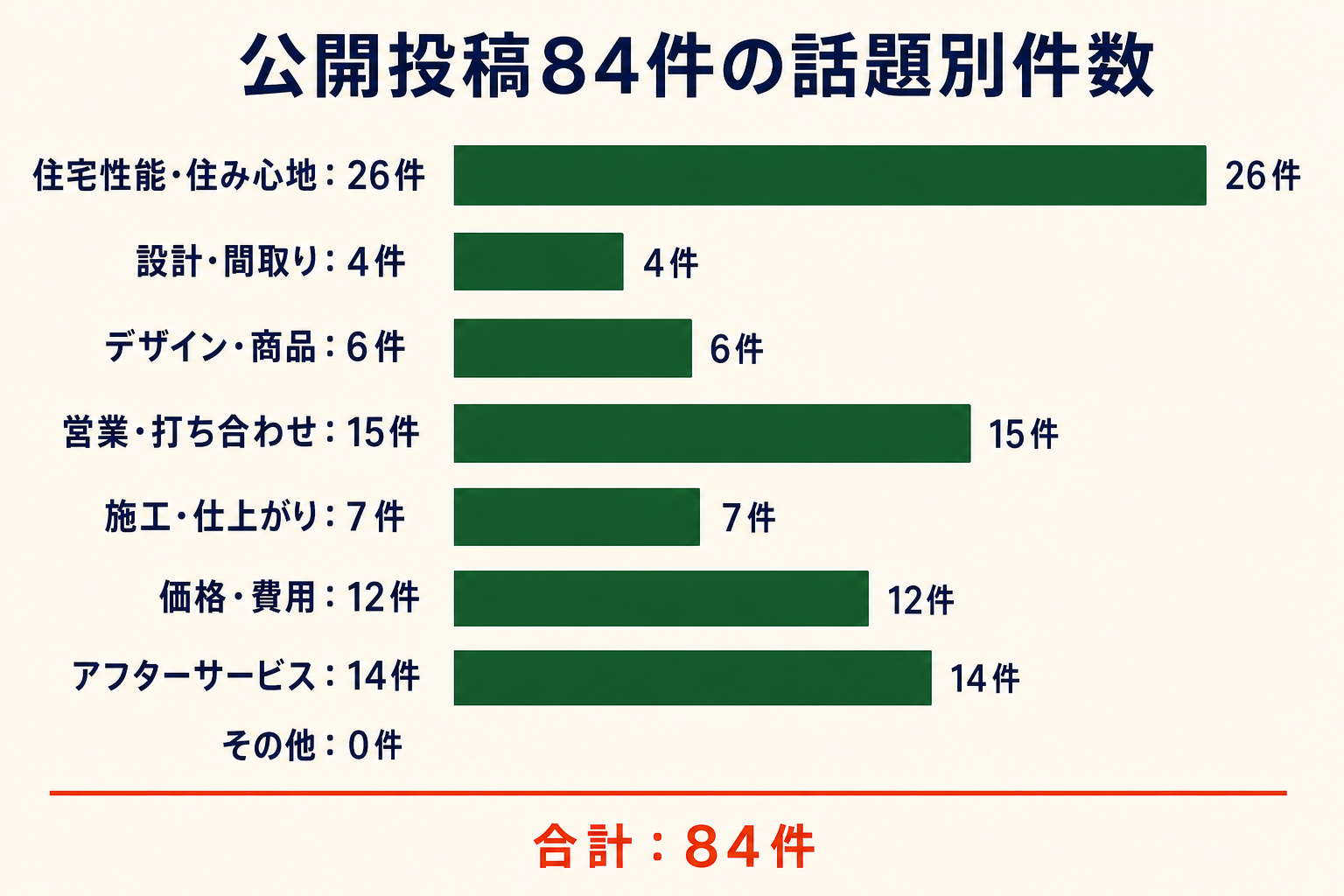 公開投稿84件の話題別件数。住宅性能・住み心地26件、設計・間取り4件、デザイン・商品6件、営業・打ち合わせ15件、施工・仕上がり7件、価格・費用12件、アフターサービス14件、その他0件。