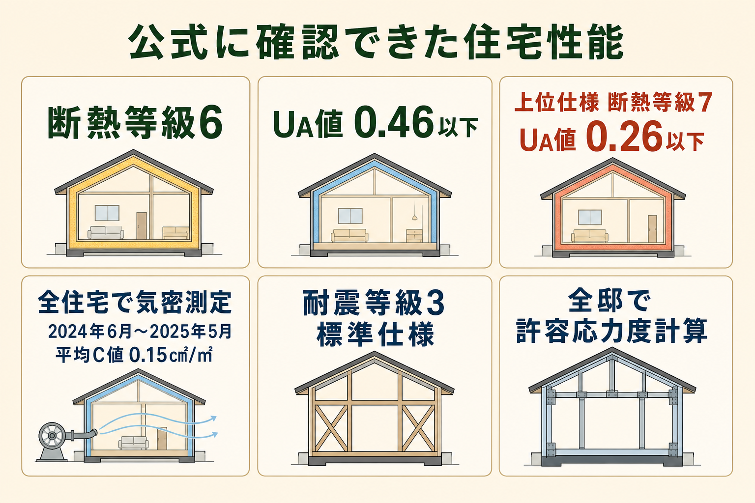 小林住宅が公式に示す断熱、気密、耐震、換気の主な性能項目
