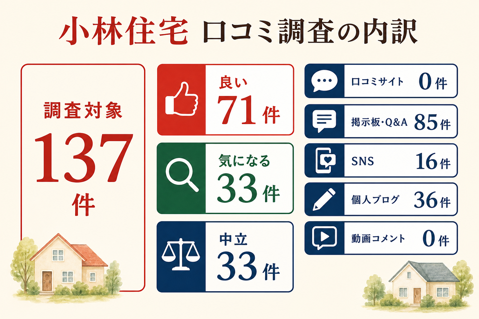 小林住宅の口コミ調査について、傾向別と媒体別の内訳を示した図