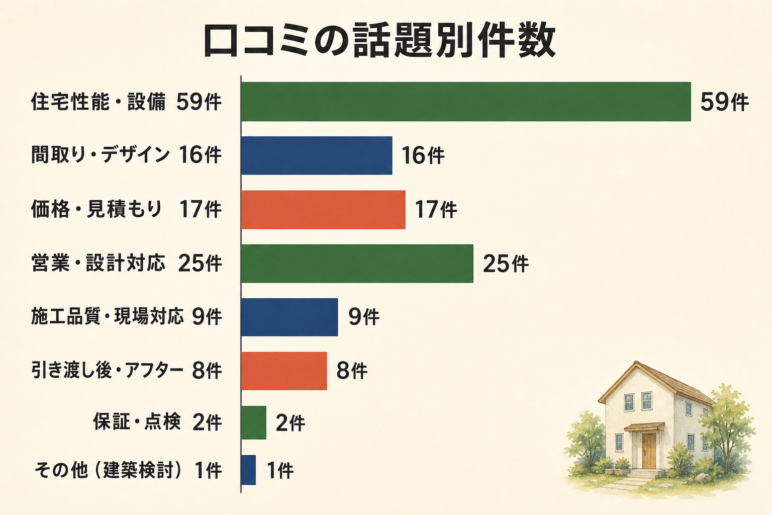 小林住宅の口コミを主な話題ごとに分類した横棒グラフ