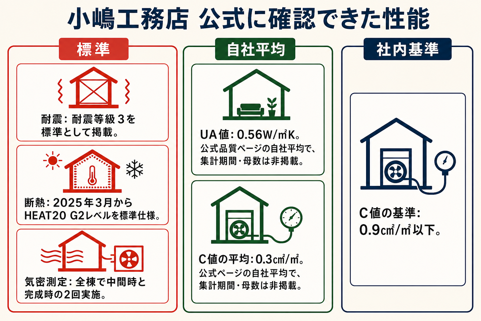 公式掲載は耐震等級3標準、UA値自社平均0.56W/㎡K、C値社内基準0.9㎠/㎡以下・自社平均0.3㎠/㎡、気密測定は中間時と完成時の2回