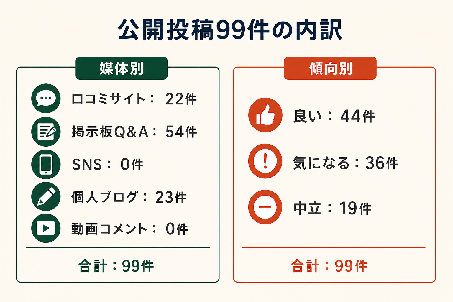 公開投稿99件の内訳。媒体別は口コミサイト22件、掲示板Q&A54件、SNS0件、個人ブログ23件、動画コメント0件。傾向別は良い44件、気になる36件、中立19件。