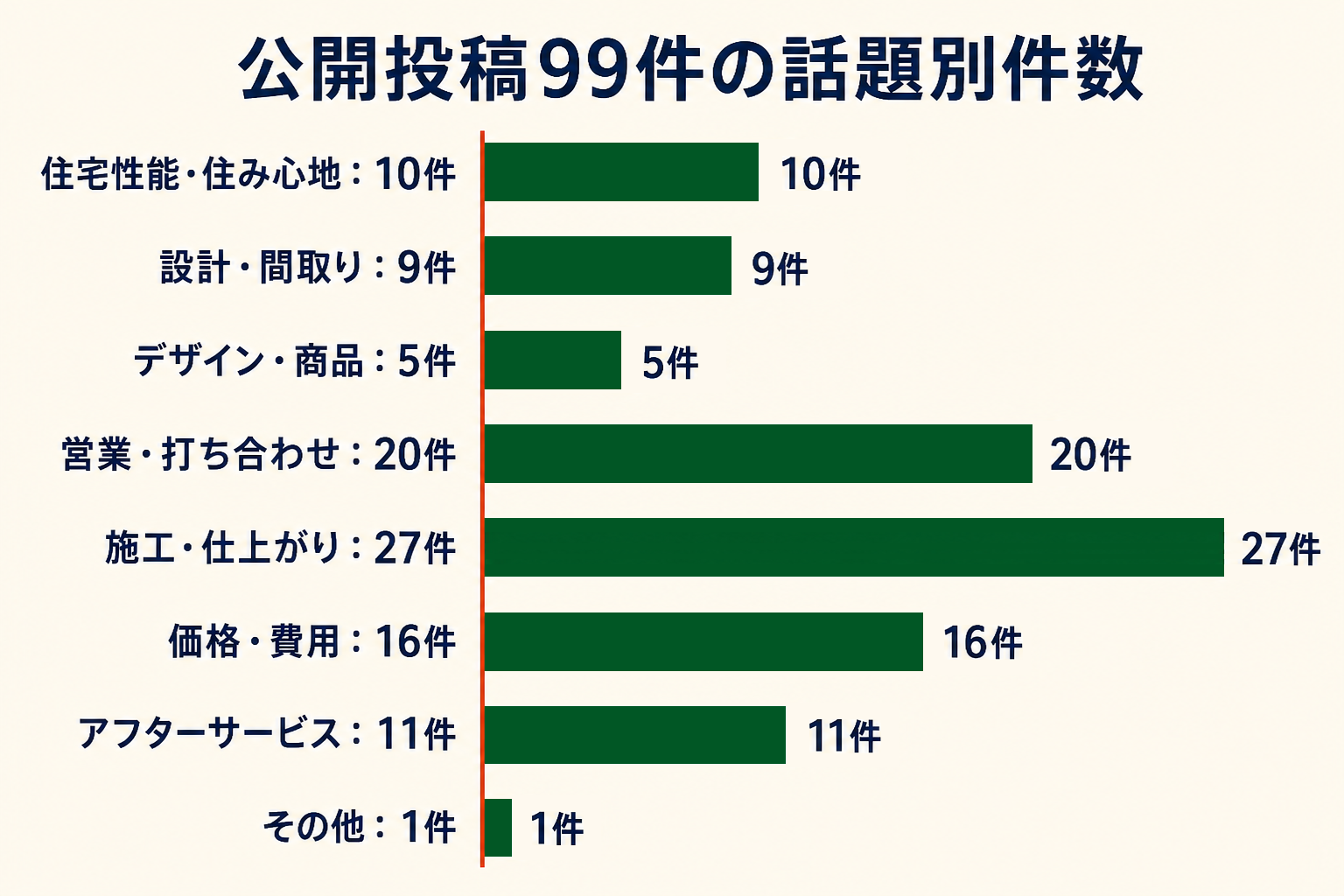 公開投稿99件の話題別件数。住宅性能・住み心地10件、設計・間取り9件、デザイン・商品5件、営業・打ち合わせ20件、施工・仕上がり27件、価格・費用16件、アフターサービス11件、その他1件。
