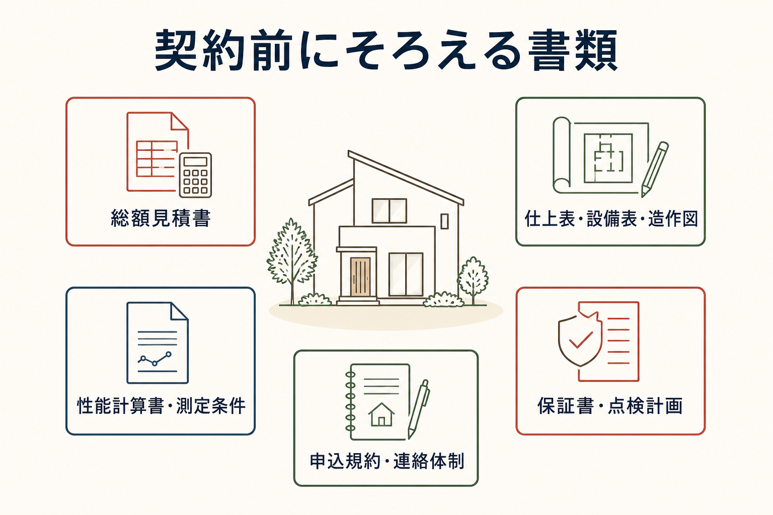 契約前にそろえる総額見積書、仕上表・設備表・造作図、性能計算書・測定条件、保証書・点検計画、申込規約・連絡体制の図解