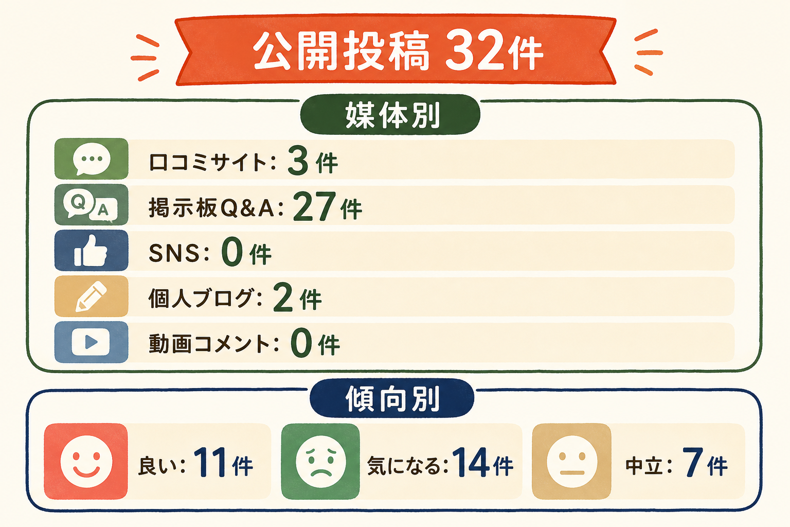 公開投稿32件の媒体別と傾向別の件数。口コミサイト3件、掲示板Q&A27件、SNS0件、個人ブログ2件、動画コメント0件。良い11件、気になる14件、中立7件