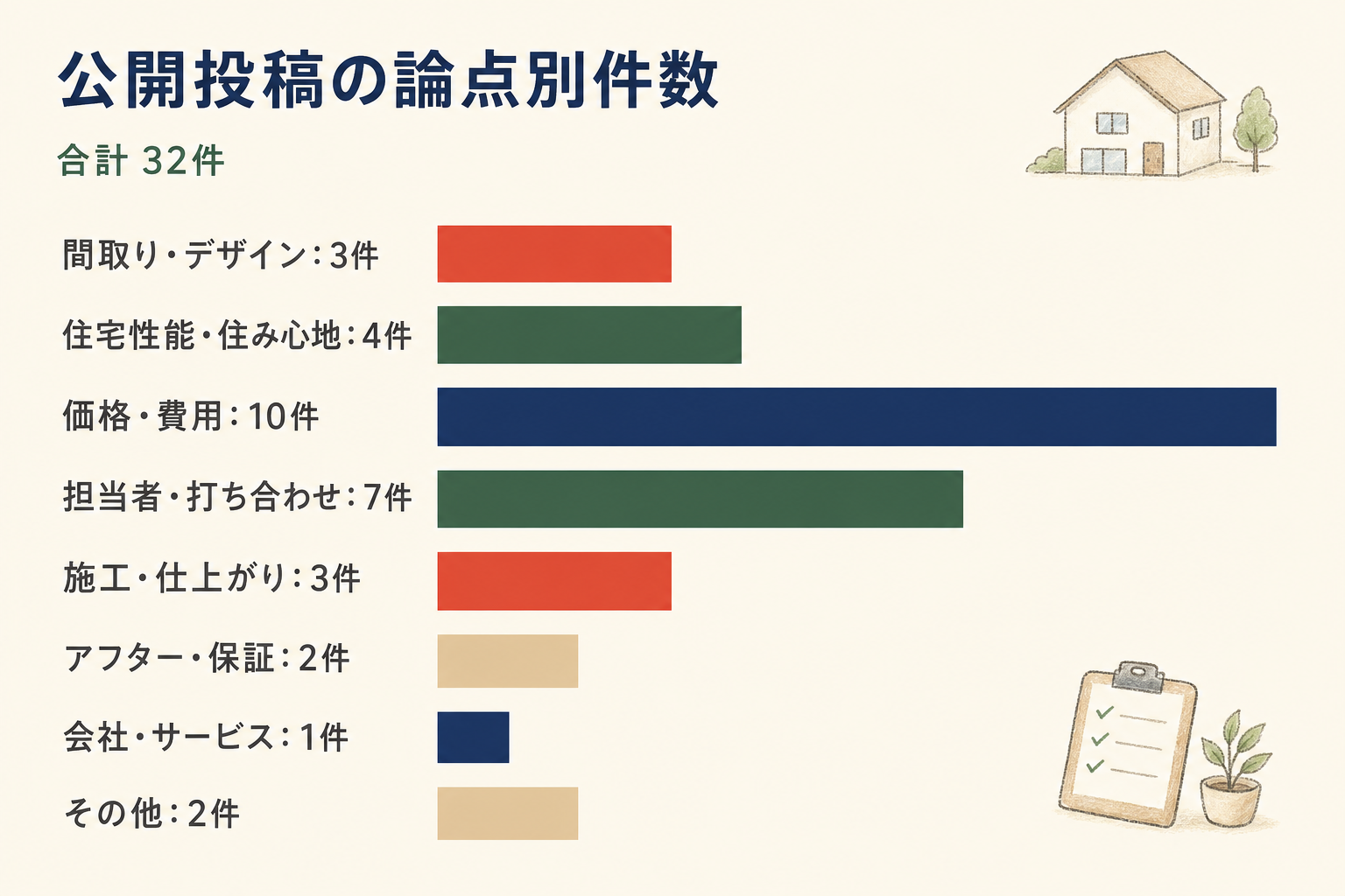 公開投稿32件を8つの論点に分けた横棒グラフ