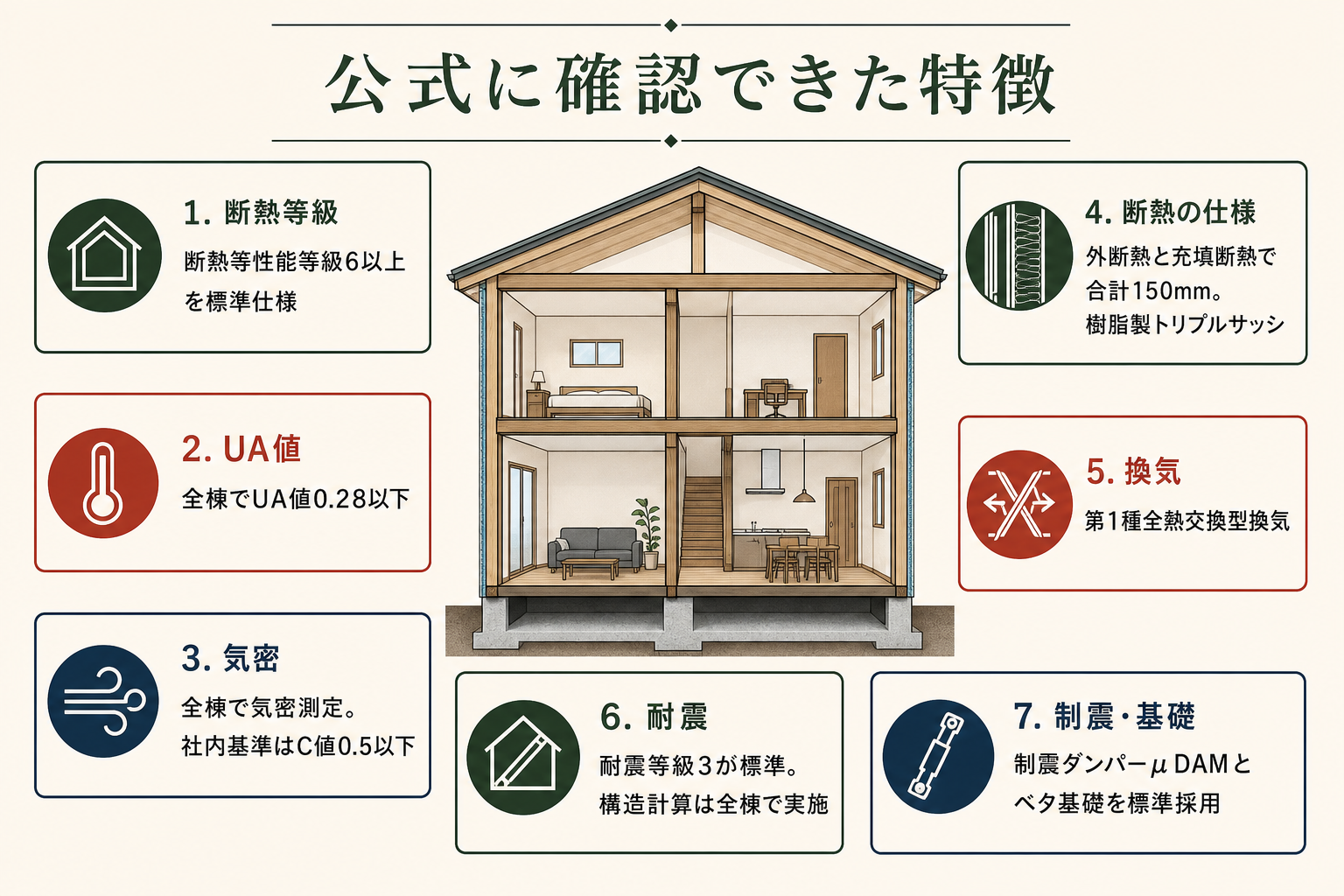 リベストで公式に確認できた特徴。断熱等性能等級6以上が標準、全棟UA値0.28以下、全棟で気密測定、樹脂製トリプルサッシ、第1種全熱交換型換気、耐震等級3が標準、全棟で構造計算