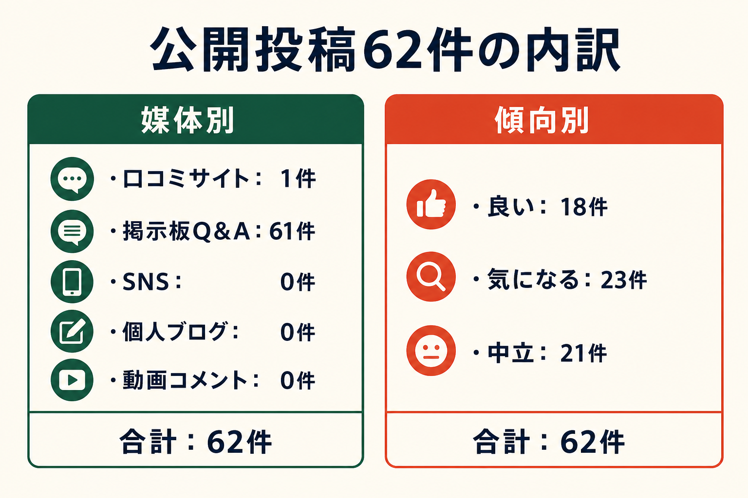 公開投稿62件の内訳。媒体別は口コミサイト1件、掲示板Q&A61件、SNS0件、個人ブログ0件、動画コメント0件。傾向別は良い18件、気になる23件、中立21件
