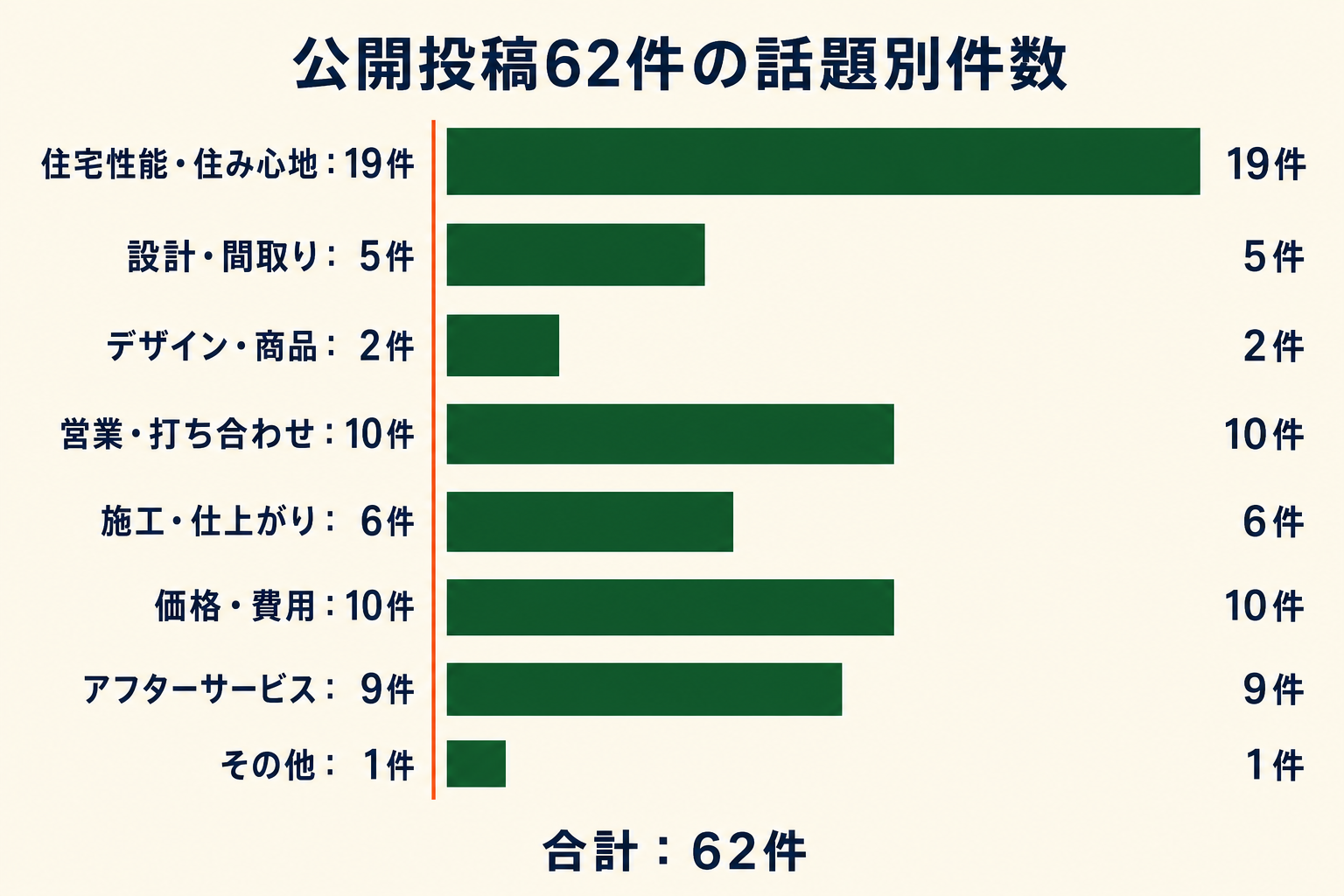 公開投稿62件の話題別件数。住宅性能・住み心地19件、設計・間取り5件、デザイン・商品2件、営業・打ち合わせ10件、施工・仕上がり6件、価格・費用10件、アフターサービス9件、その他1件