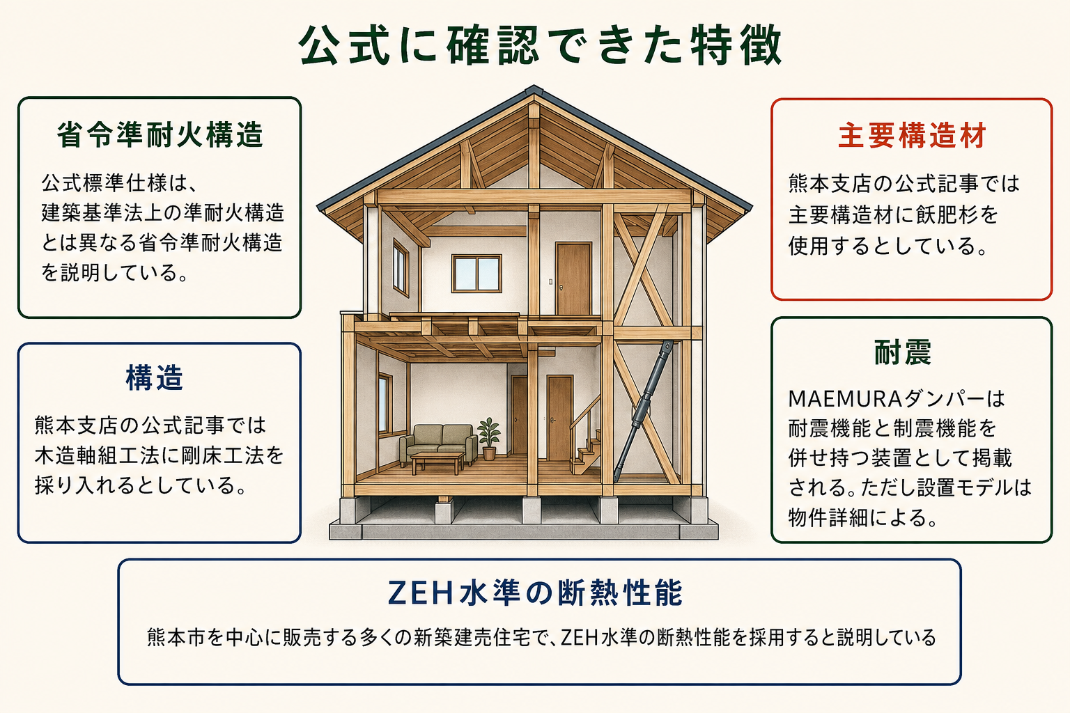 公式に確認できた特徴の図。省令準耐火構造＝公式標準仕様は、建築基準法上の準耐火構造とは異なる省令準耐火構造を説明している／構造＝熊本支店の公式記事では木造軸組工法に剛床工法を採り入れるとしている／主要構造材＝熊本支店の公式記事では主要構造材に飫肥杉を使用するとしている／耐震＝MAEMURAダンパーは耐震機能と制震機能を併せ持つ装置として掲載される。ただし設置モデルは物件詳細による／ZEH水準の断熱性能＝熊本市を中心に販売する多くの新築建売住宅で、ZEH水準の断熱性能を採用すると説明している。