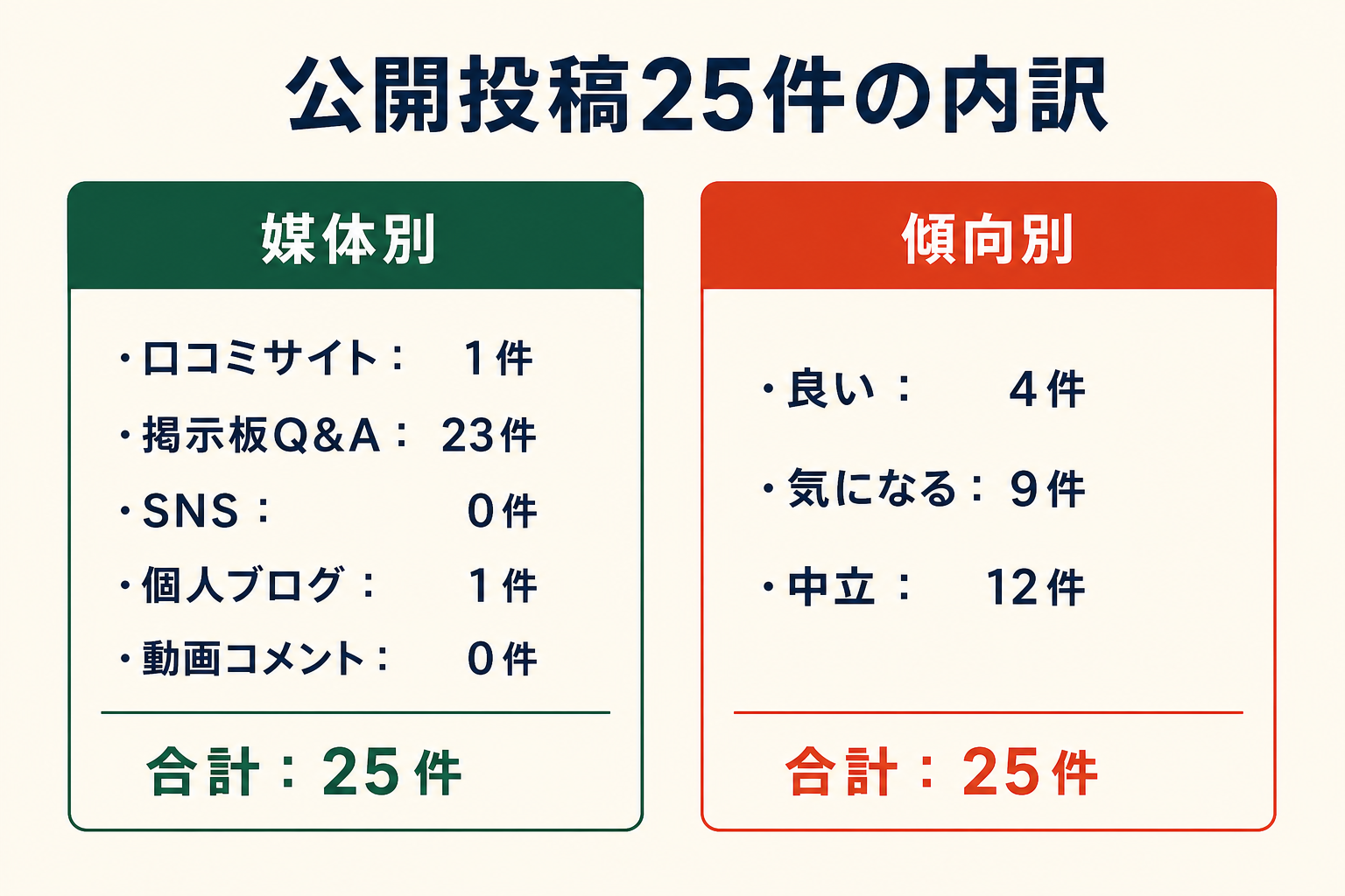 公開投稿25件の内訳。媒体別は口コミサイト1件、掲示板Q&A23件、SNS0件、個人ブログ1件、動画コメント0件。傾向別は良い4件、気になる9件、中立12件。