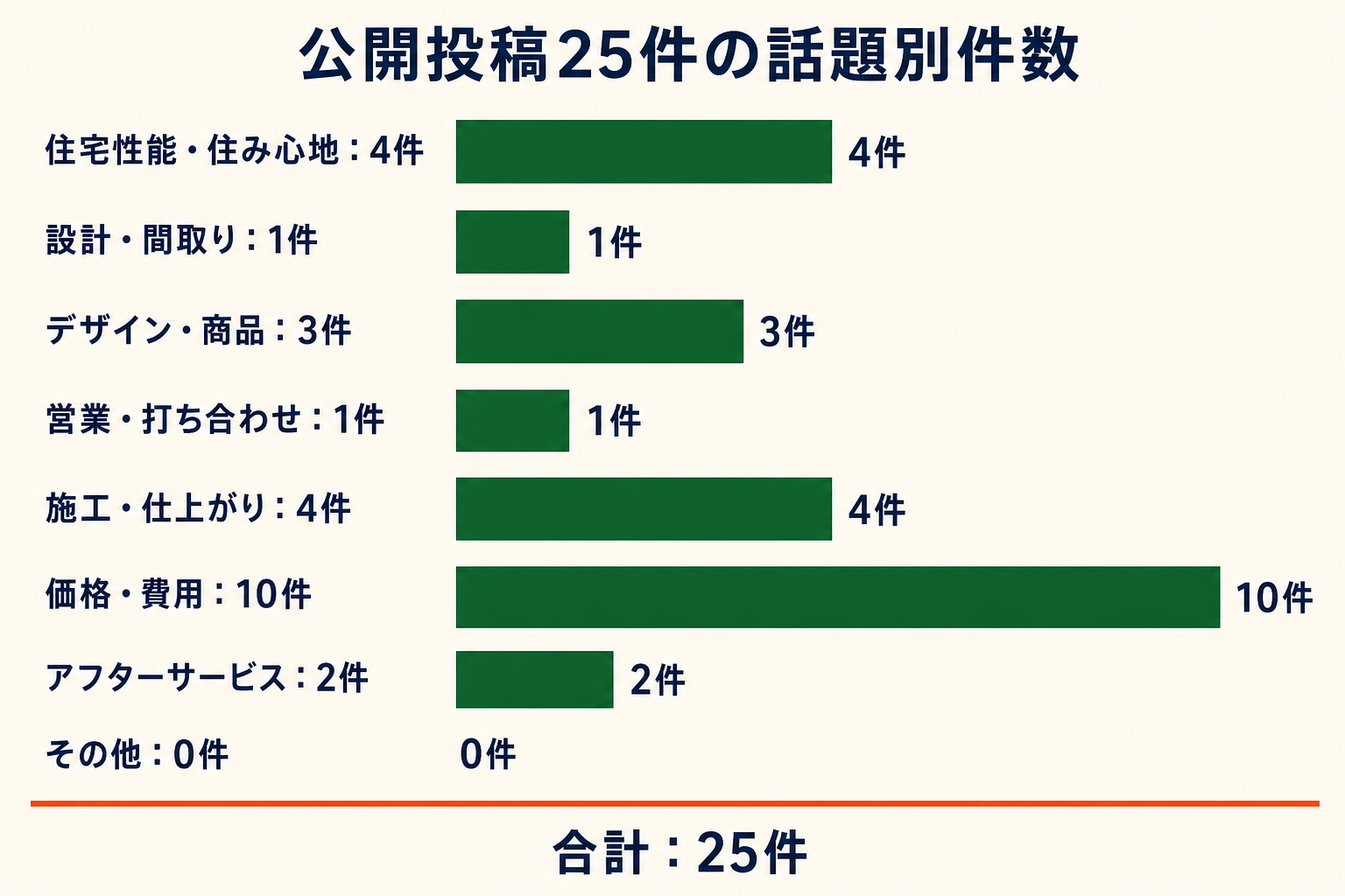 公開投稿25件の話題別件数。住宅性能・住み心地4件、設計・間取り1件、デザイン・商品3件、営業・打ち合わせ1件、施工・仕上がり4件、価格・費用10件、アフターサービス2件、その他0件。