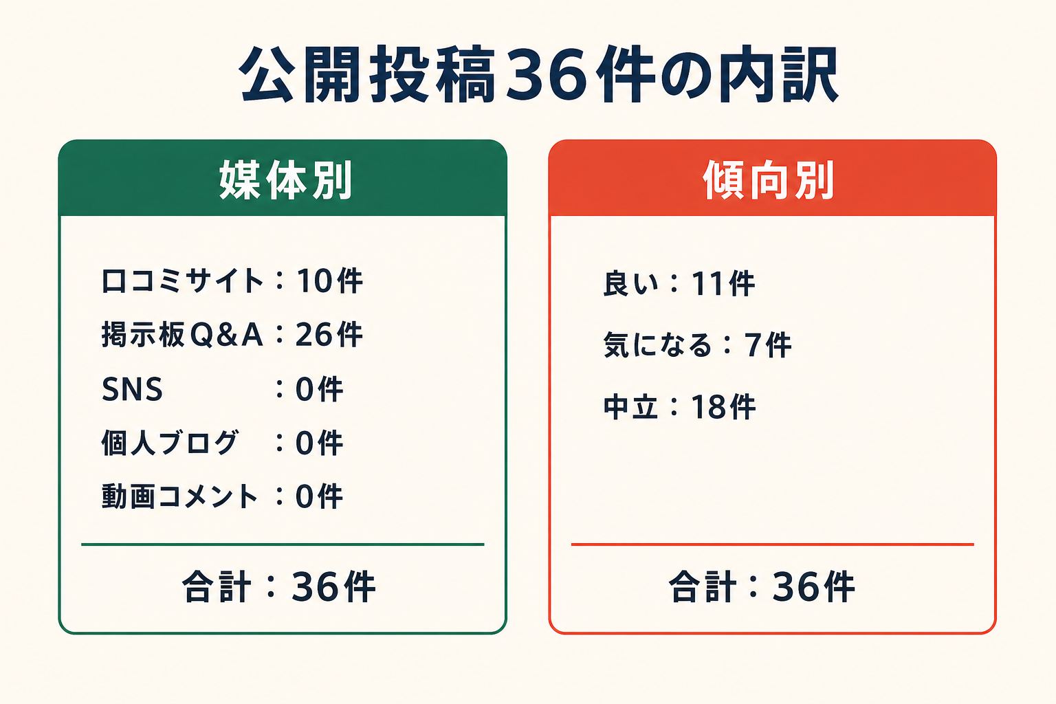 公開投稿36件の内訳。媒体別は口コミサイト10件、掲示板Q&A26件、SNS0件、個人ブログ0件、動画コメント0件。傾向別は良い11件、気になる7件、中立18件。