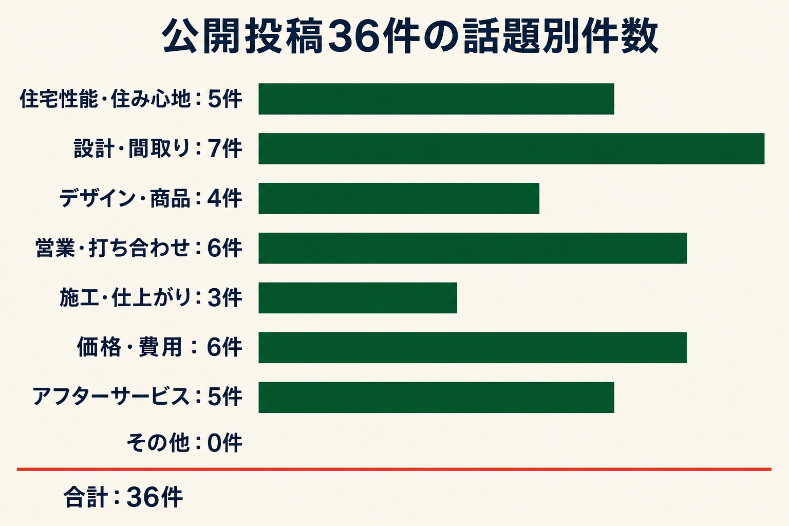 公開投稿36件の話題別件数。住宅性能・住み心地5件、設計・間取り7件、デザイン・商品4件、営業・打ち合わせ6件、施工・仕上がり3件、価格・費用6件、アフターサービス5件、その他0件。