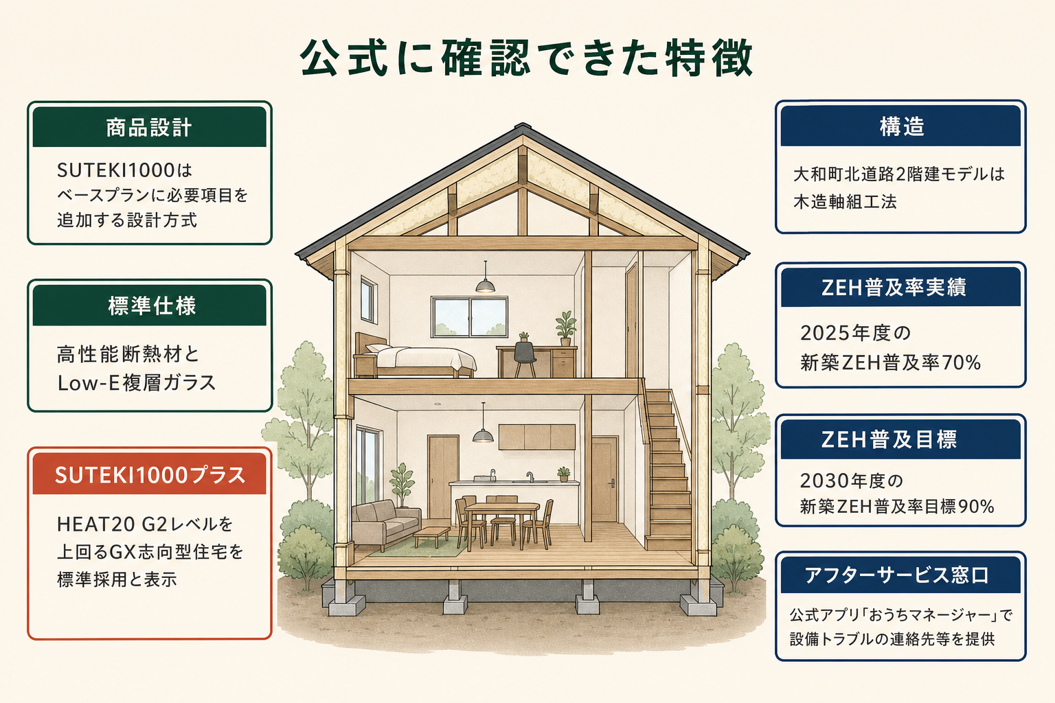 公式に確認できた特徴の図。商品設計＝SUTEKI1000はベースプランに必要項目を追加する設計方式／標準仕様＝高性能断熱材とLow-E複層ガラス／SUTEKI1000プラス＝HEAT20 G2レベルを上回るGX志向型住宅を標準採用と表示／構造＝大和町北道路2階建モデルは木造軸組工法／ZEH普及率実績＝2025年度の新築ZEH普及率70%／ZEH普及目標＝2030年度の新築ZEH普及率目標90%／アフターサービス窓口＝公式アプリ「おうちマネージャー」で設備トラブルの連絡先等を提供。