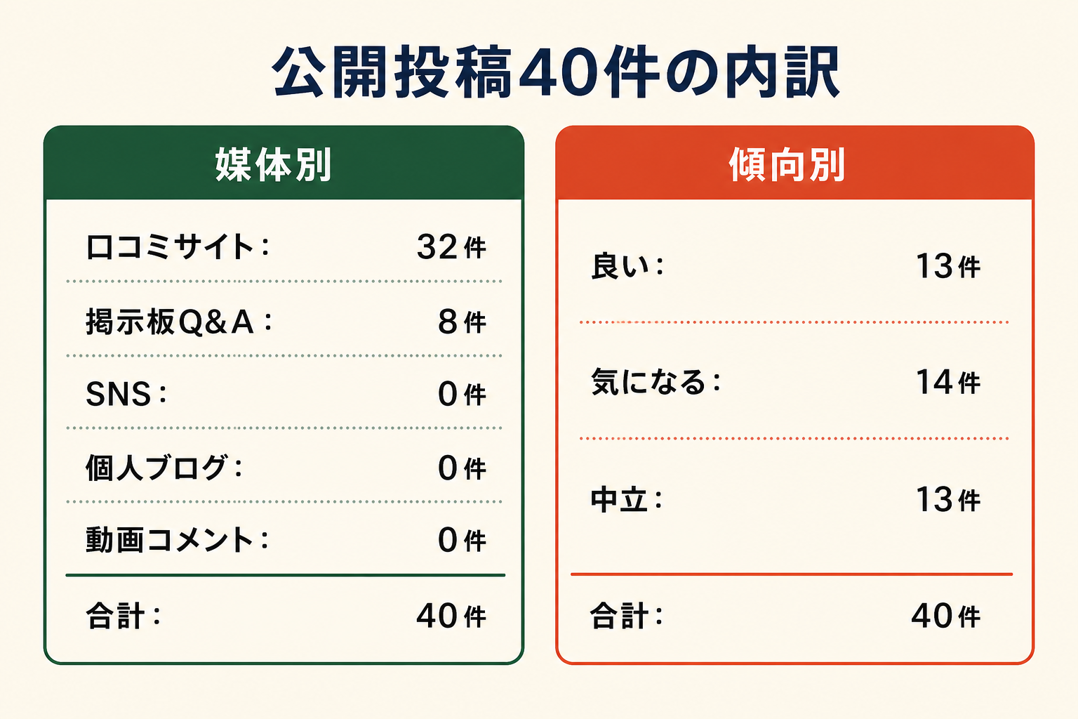 公開投稿40件の内訳。媒体別は口コミサイト32件、掲示板Q&A8件、SNS0件、個人ブログ0件、動画コメント0件。傾向別は良い13件、気になる14件、中立13件。
