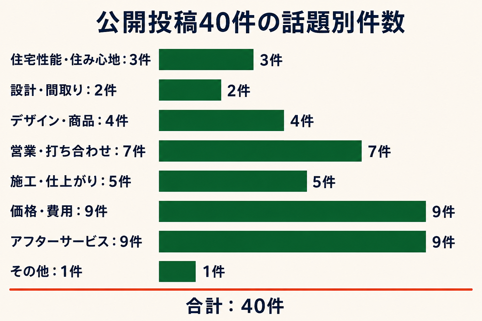公開投稿40件の話題別件数。住宅性能・住み心地3件、設計・間取り2件、デザイン・商品4件、営業・打ち合わせ7件、施工・仕上がり5件、価格・費用9件、アフターサービス9件、その他1件。