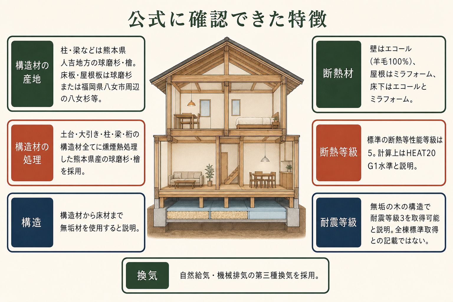 公式に確認できた特徴の図。構造材の産地＝柱・梁などは熊本県人吉地方の球磨杉・檜。床板・屋根板は球磨杉または福岡県八女市周辺の八女杉等／構造材の処理＝土台・大引き・柱・梁・桁の構造材全てに燻煙熱処理した熊本県産の球磨杉・檜を採用／構造＝構造材から床材まで無垢材を使用すると説明／断熱材＝壁はエコール（羊毛100%）、屋根はミラフォーム、床下はエコールとミラフォーム／断熱等級＝標準の断熱等性能等級は5。計算上はHEAT20 G1水準と説明／耐震等級＝無垢の木の構造で耐震等級3を取得可能と説明。全棟標準取得との記載ではない／換気＝自然給気・機械排気の第三種換気を採用。