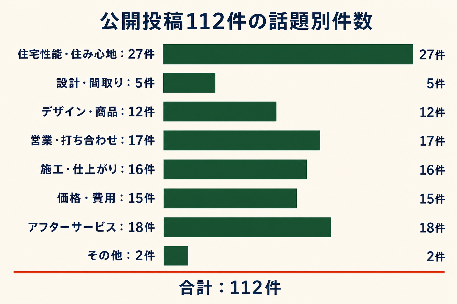 公開投稿112件の話題別件数。住宅性能・住み心地27件、設計・間取り5件、デザイン・商品12件、営業・打ち合わせ17件、施工・仕上がり16件、価格・費用15件、アフターサービス18件、その他2件。