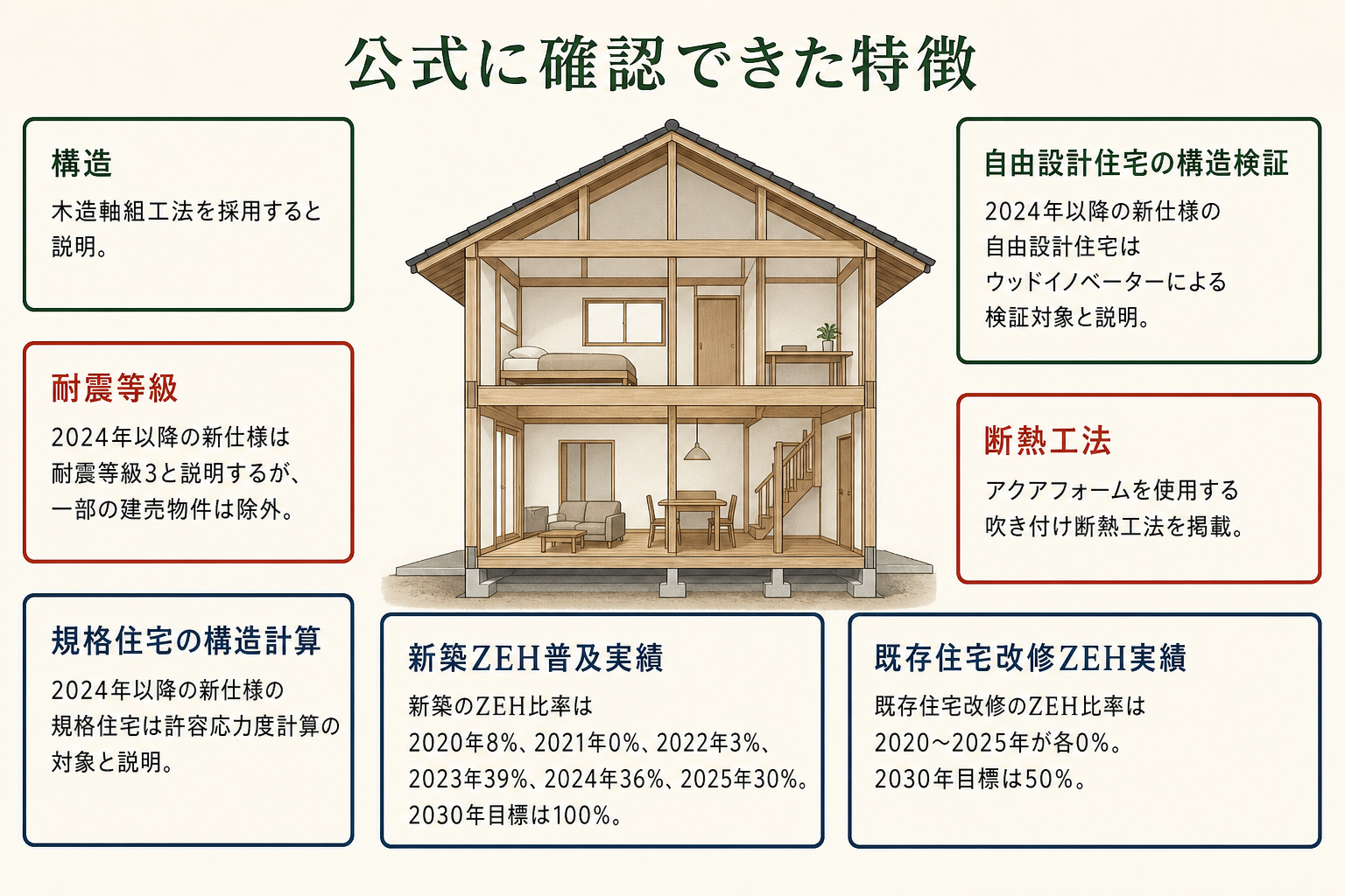 公式に確認できた特徴の図。構造＝木造軸組工法を採用すると説明／耐震等級＝2024年以降の新仕様は耐震等級3と説明するが、一部の建売物件は除外／規格住宅の構造計算＝2024年以降の新仕様の規格住宅は許容応力度計算の対象と説明／自由設計住宅の構造検証＝2024年以降の新仕様の自由設計住宅はウッドイノベーターによる検証対象と説明／断熱工法＝アクアフォームを使用する吹き付け断熱工法を掲載／新築ZEH普及実績＝新築のZEH比率は2020年8%、2021年0%、2022年3%、2023年39%、2024年36%、2025年30%。2030年目標は100%／既存住宅改修ZEH実績＝既存住宅改修のZEH比率は2020～2025年が各0%。2030年目標は50%。