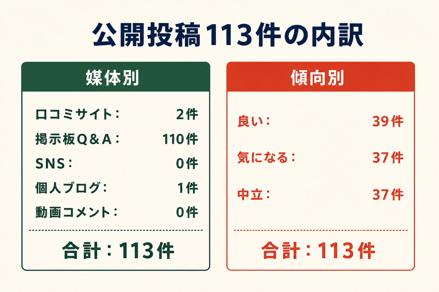 公開投稿113件の内訳。媒体別は口コミサイト2件、掲示板Q&A110件、SNS0件、個人ブログ1件、動画コメント0件。傾向別は良い39件、気になる37件、中立37件。