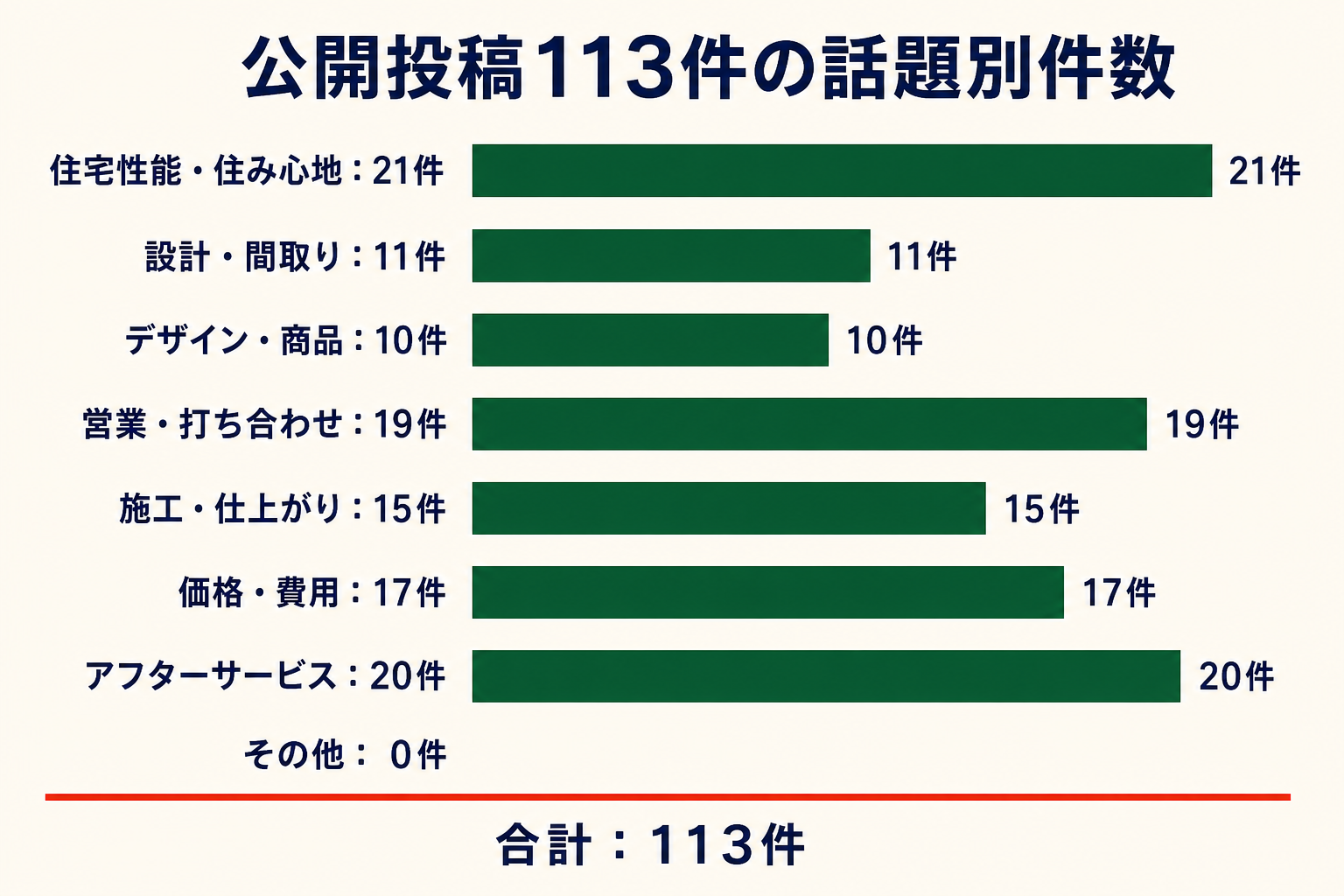 公開投稿113件の話題別件数。住宅性能・住み心地21件、設計・間取り11件、デザイン・商品10件、営業・打ち合わせ19件、施工・仕上がり15件、価格・費用17件、アフターサービス20件、その他0件。