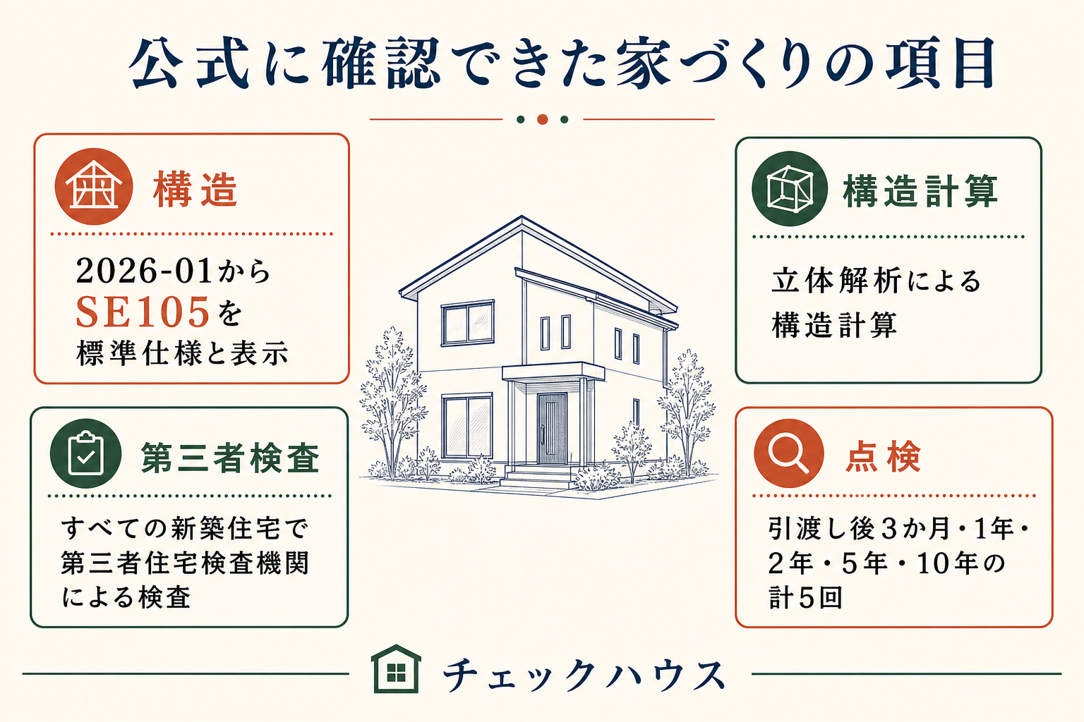チェックハウスの2026年1月からのSE105標準表示、立体解析、第三者検査、3か月から10年までの定期点検を示す図