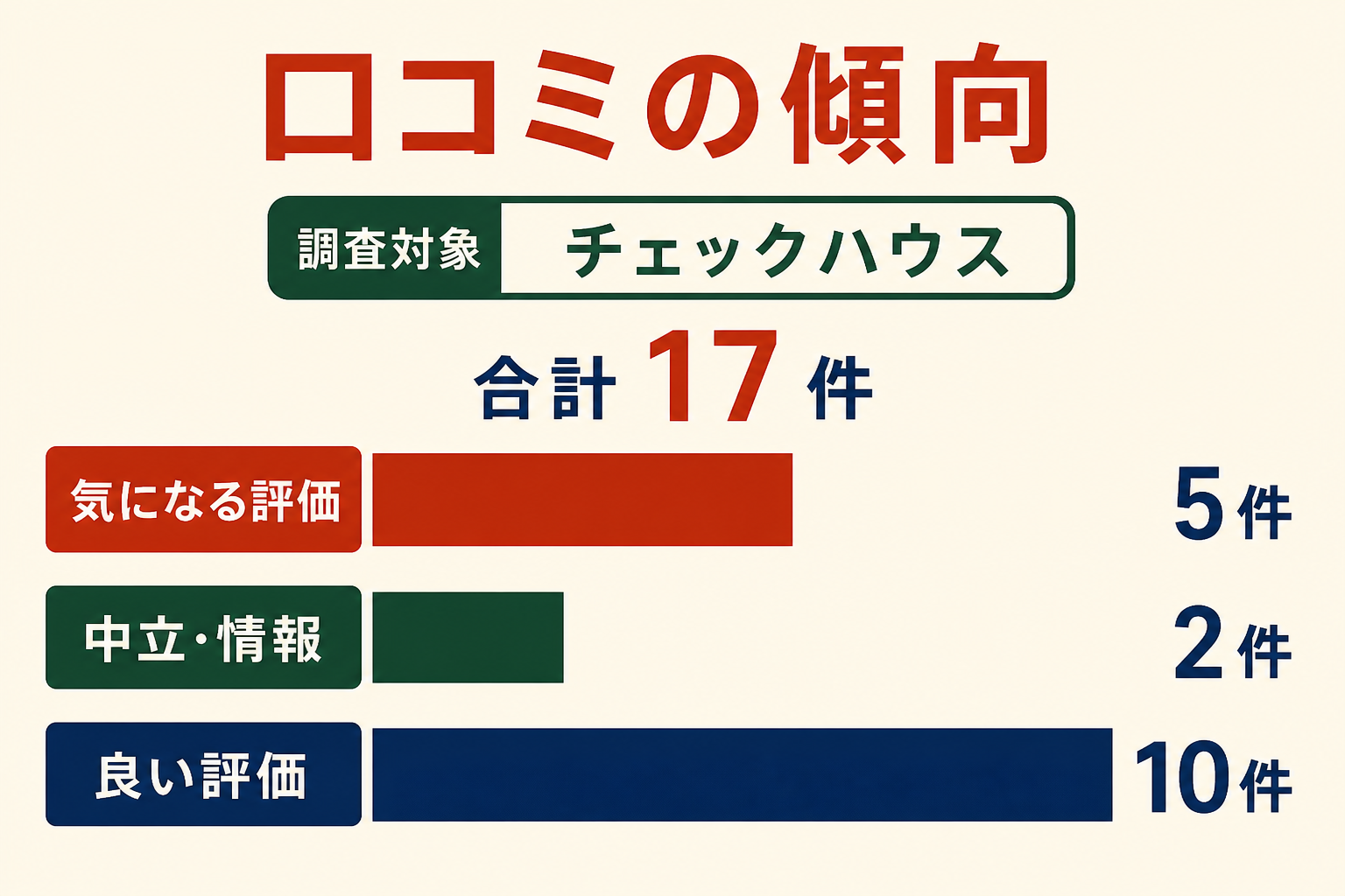 チェックハウスの口コミ17件を良い評価10件、気になる評価5件、中立2件に分けた図