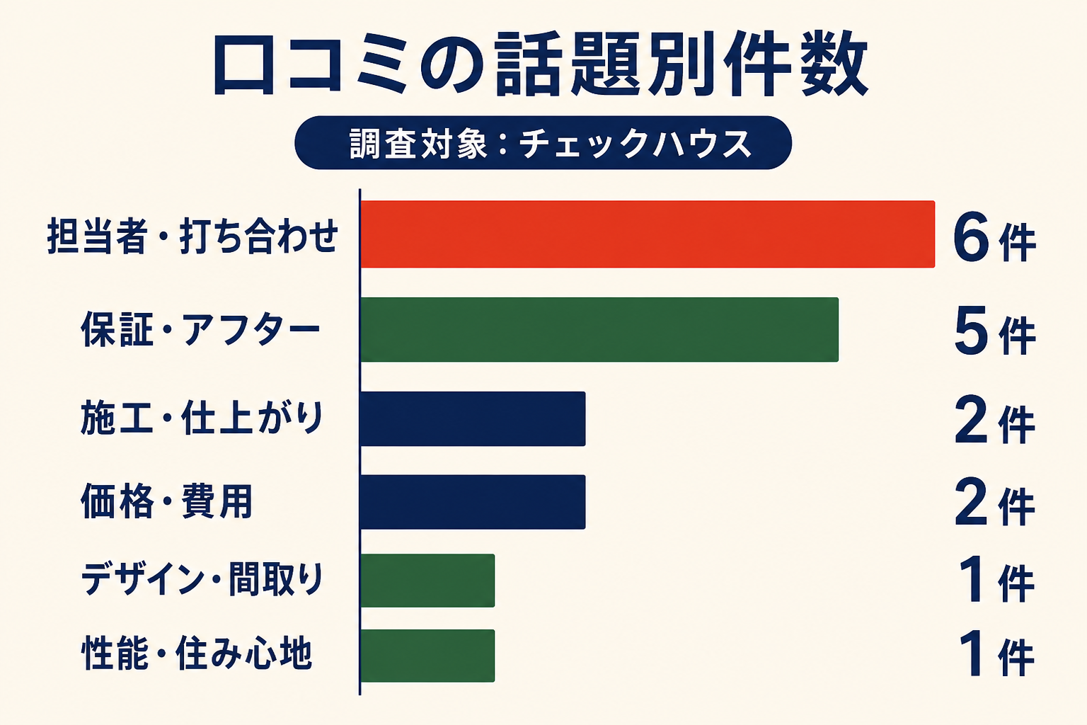 チェックハウスの口コミ17件の話題を担当者6件、保証・アフター5件、価格2件、施工2件、デザイン1件、性能1件に分けた図