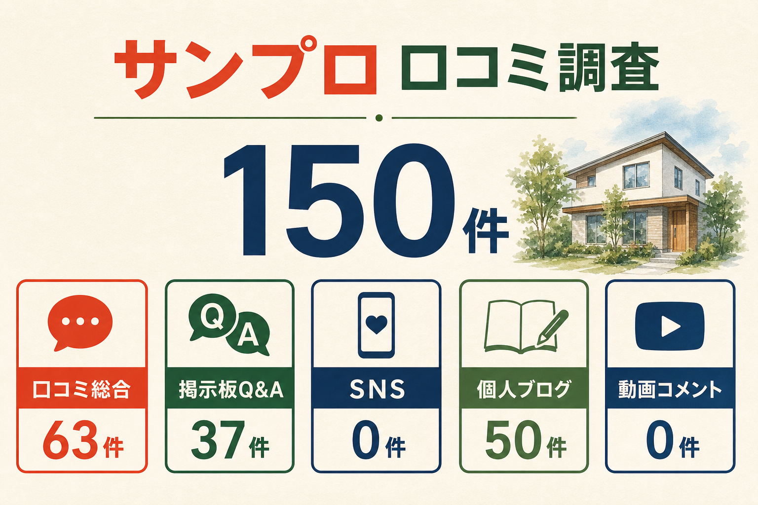 サンプロの口コミを媒体別に示した調査図