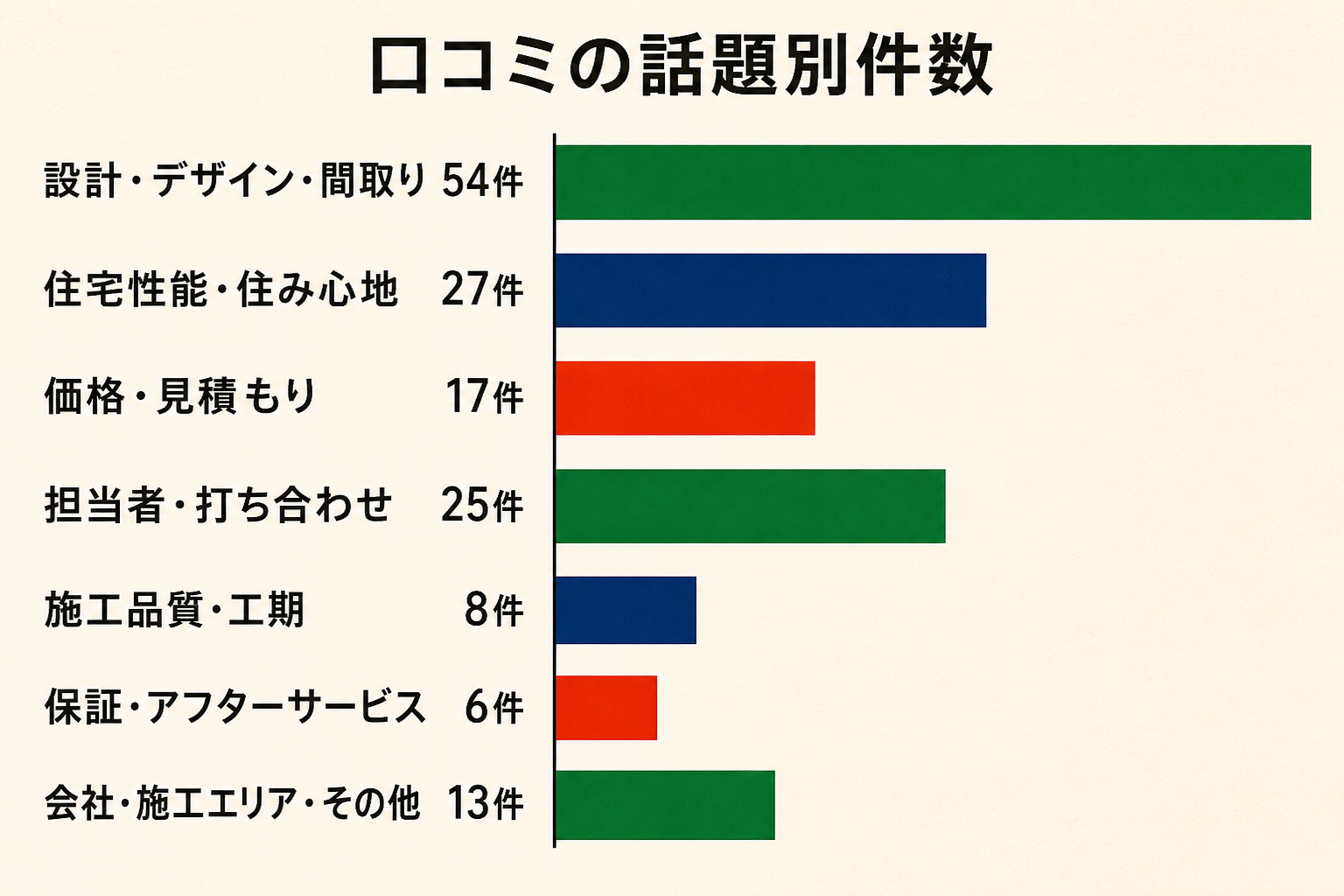 サンプロの口コミの話題別件数を示す横棒グラフ