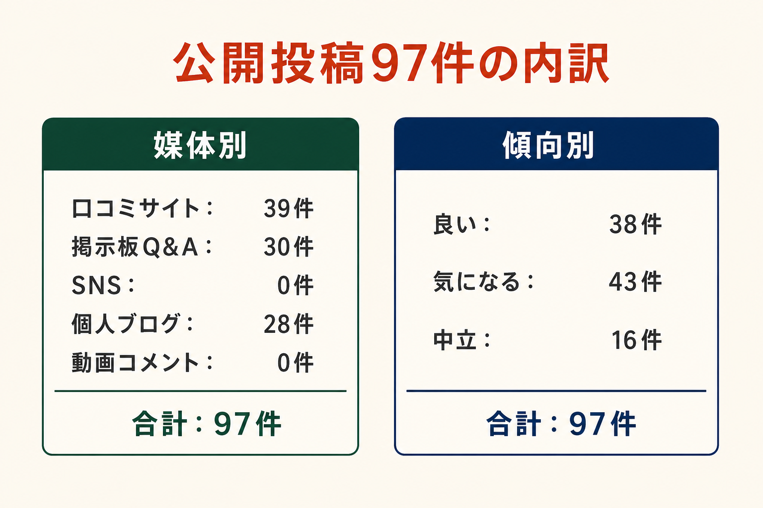 公開投稿97件の内訳。媒体別は口コミサイト39件、掲示板Q&A30件、SNS0件、個人ブログ28件、動画コメント0件。傾向別は良い38件、気になる43件、中立16件。