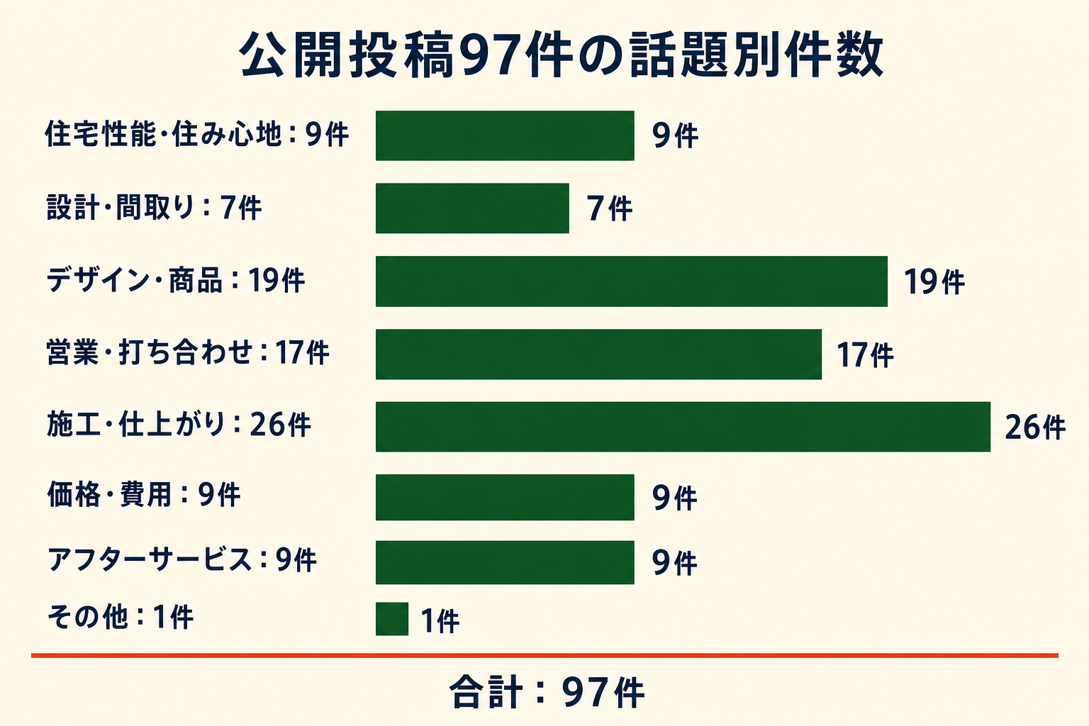 公開投稿97件の話題別件数。住宅性能・住み心地9件、設計・間取り7件、デザイン・商品19件、営業・打ち合わせ17件、施工・仕上がり26件、価格・費用9件、アフターサービス9件、その他1件。