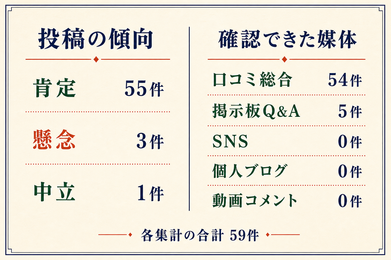 ネオデザインホームの口コミ59件の傾向が肯定55件、懸念3件、中立1件で、媒体別では口コミ総合54件、掲示板Q&A5件、SNS・個人ブログ・動画コメント各0件と示す図