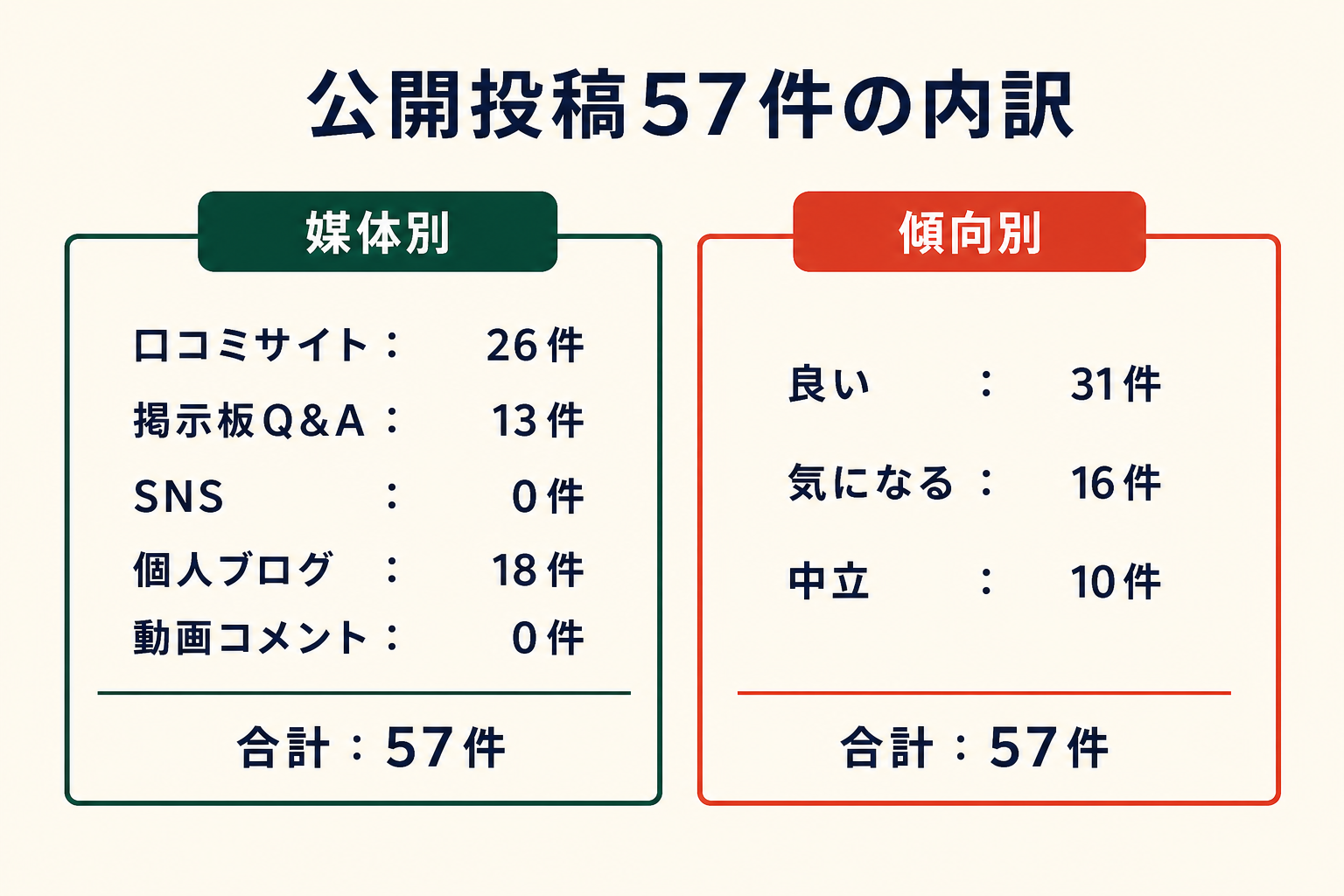 公開投稿57件の内訳。媒体別は口コミサイト26件、掲示板Q&A13件、SNS0件、個人ブログ18件、動画コメント0件。傾向別は良い31件、気になる16件、中立10件。