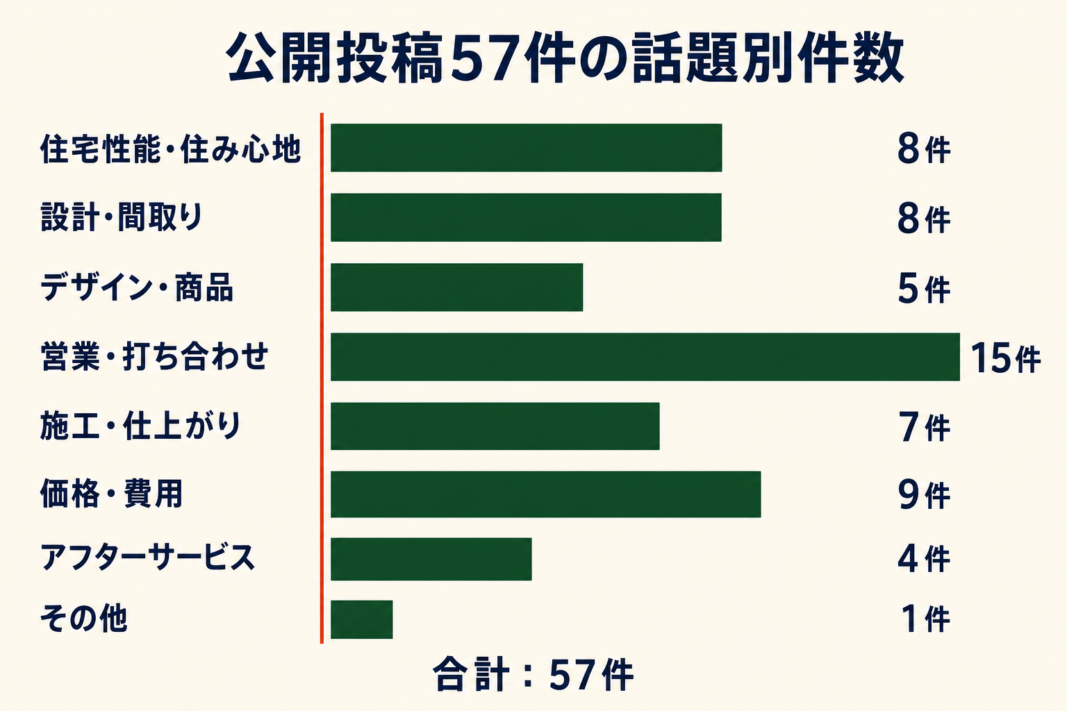 公開投稿57件の話題別件数。住宅性能・住み心地8件、設計・間取り8件、デザイン・商品5件、営業・打ち合わせ15件、施工・仕上がり7件、価格・費用9件、アフターサービス4件、その他1件。