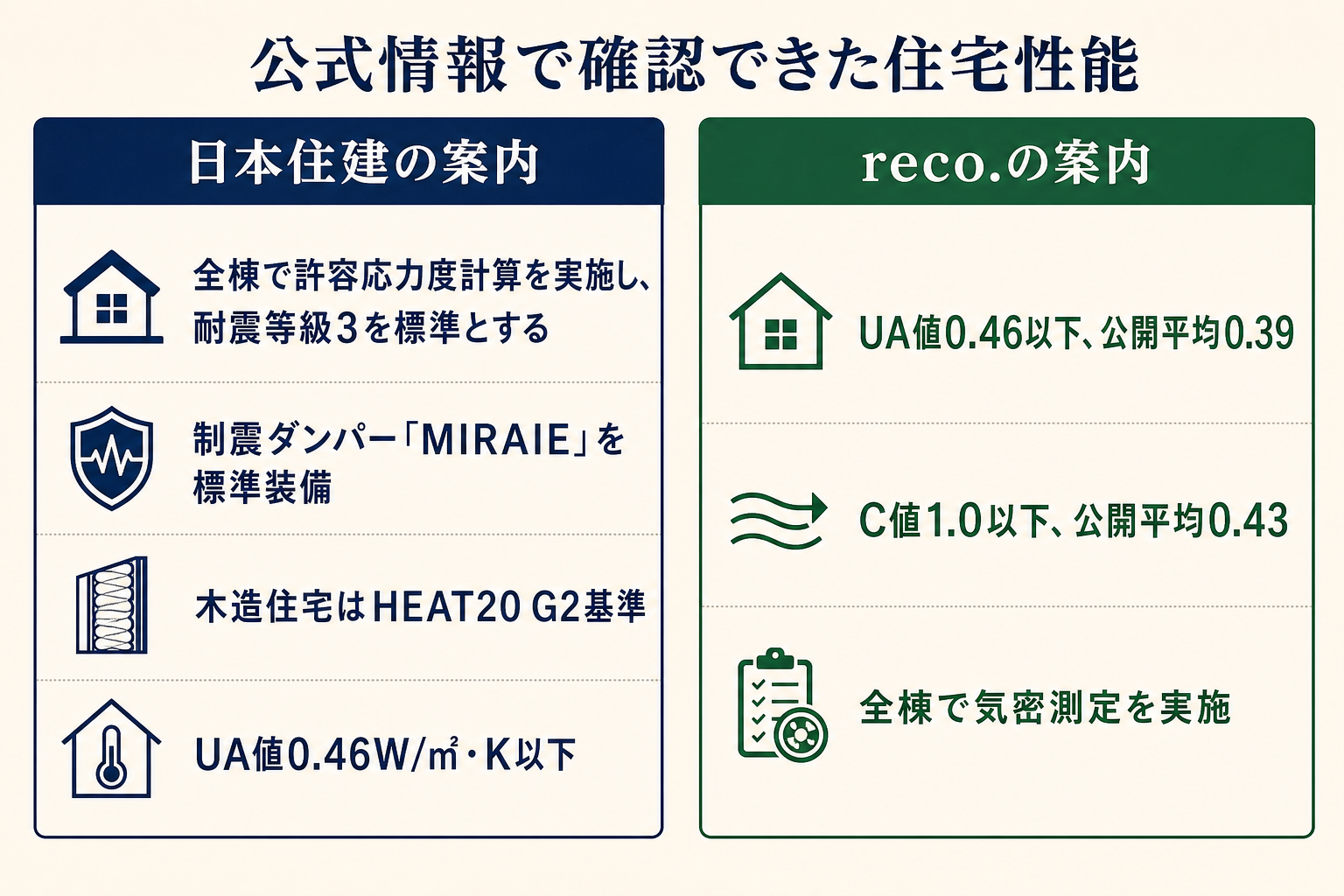 日本住建全体とreco.の住宅性能を分けて示した図