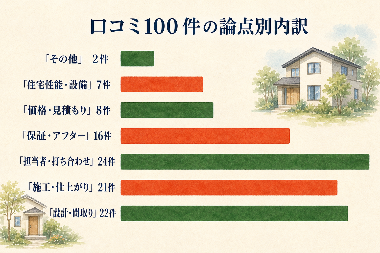 日本住建の口コミを論点別に示した棒グラフ