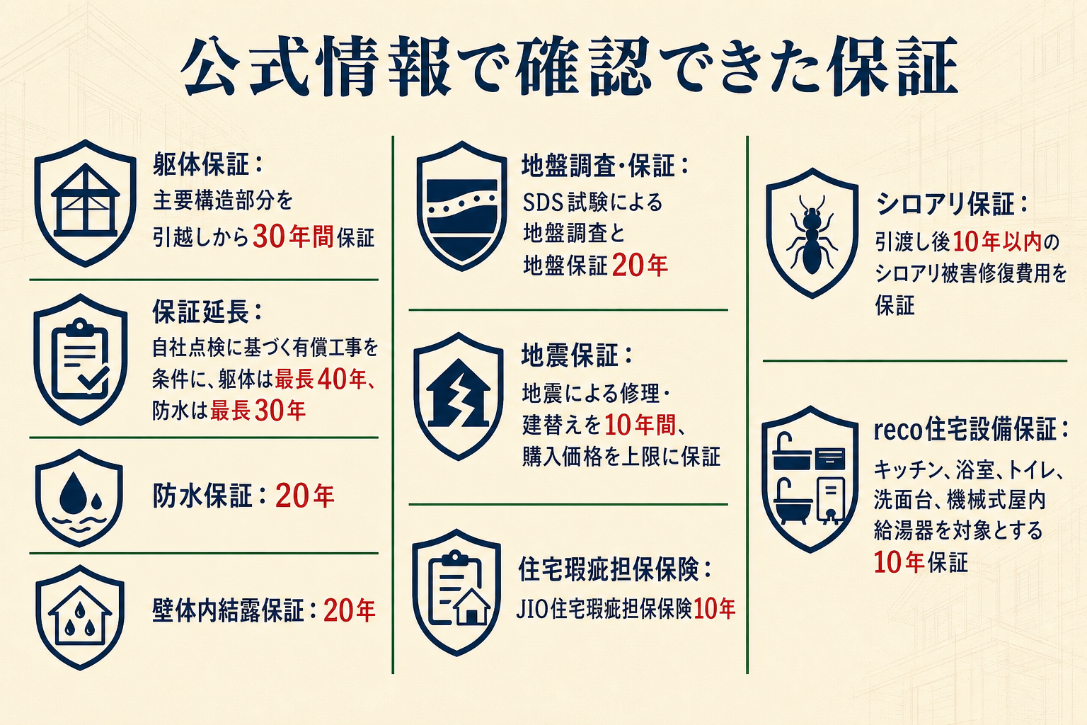 日本住建の保証期間と条件を項目別に示した図