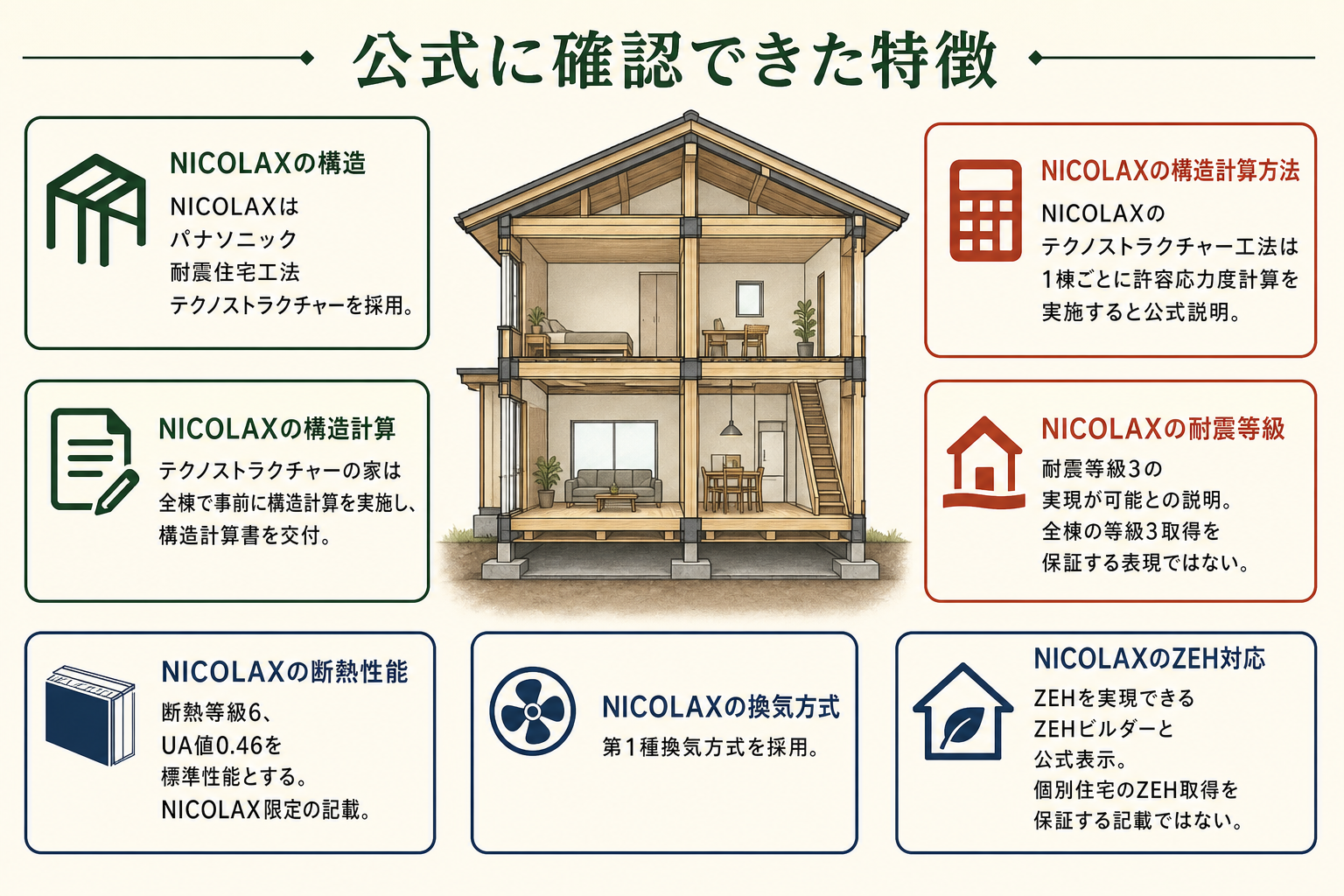 公式に確認できた特徴の図。NICOLAXの構造＝NICOLAXはパナソニック耐震住宅工法テクノストラクチャーを採用／NICOLAXの構造計算＝テクノストラクチャーの家は全棟で事前に構造計算を実施し、構造計算書を交付／NICOLAXの構造計算方法＝NICOLAXのテクノストラクチャー工法は1棟ごとに許容応力度計算を実施すると公式説明／NICOLAXの耐震等級＝耐震等級3の実現が可能との説明。全棟の等級3取得を保証する表現ではない／NICOLAXの断熱性能＝断熱等級6、UA値0.46を標準性能とする。NICOLAX限定の記載／NICOLAXの換気方式＝第1種換気方式を採用／NICOLAXのZEH対応＝ZEHを実現できるZEHビルダーと公式表示。個別住宅のZEH取得を保証する記載ではない。