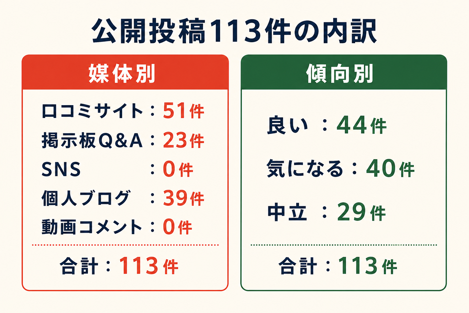 公開投稿113件の内訳。媒体別は口コミサイト51件、掲示板Q&A23件、SNS0件、個人ブログ39件、動画コメント0件。傾向別は良い44件、気になる40件、中立29件。