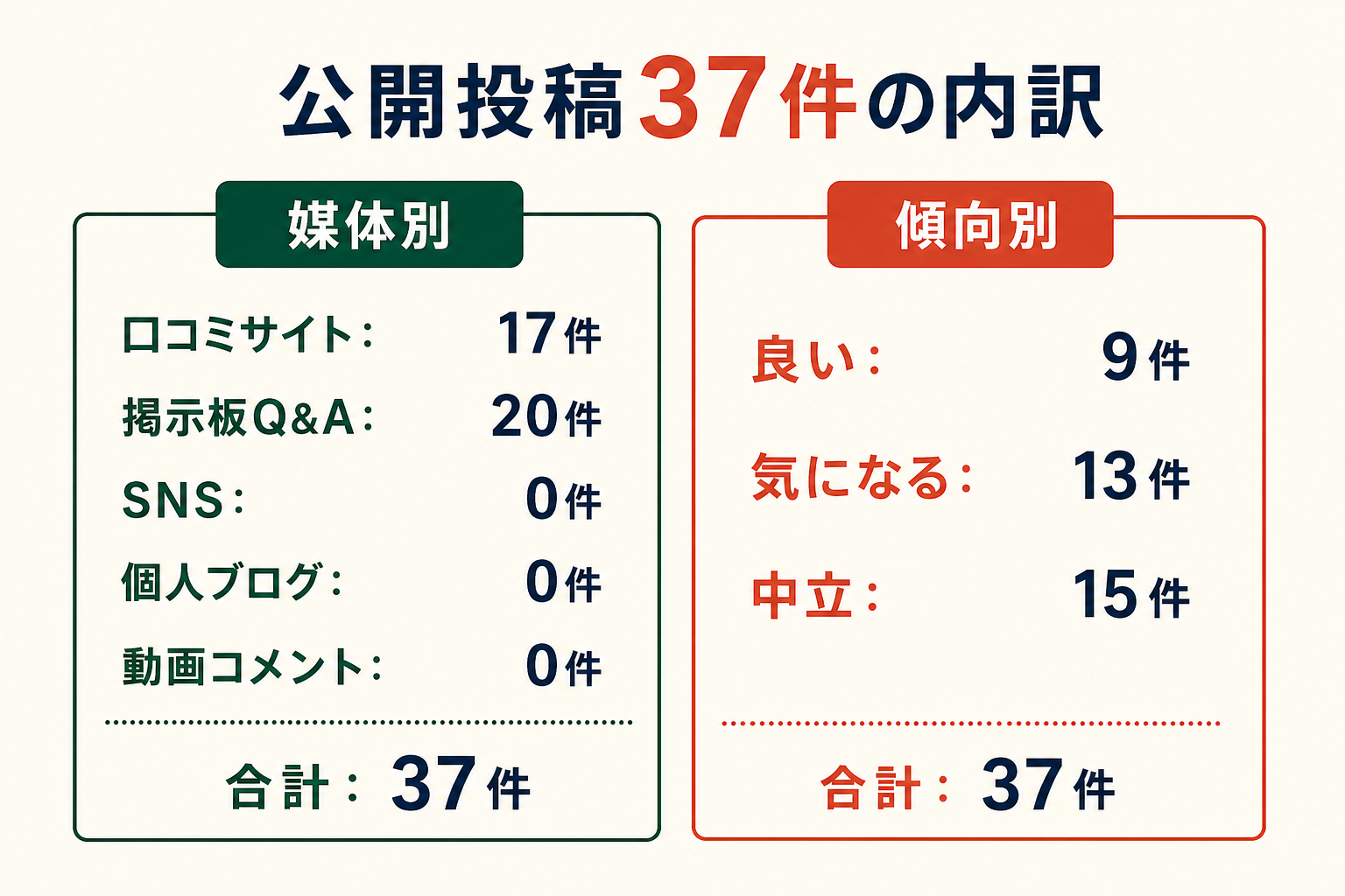 公開投稿37件の内訳。媒体別は口コミサイト17件、掲示板Q&A20件、SNS0件、個人ブログ0件、動画コメント0件。傾向別は良い9件、気になる13件、中立15件。