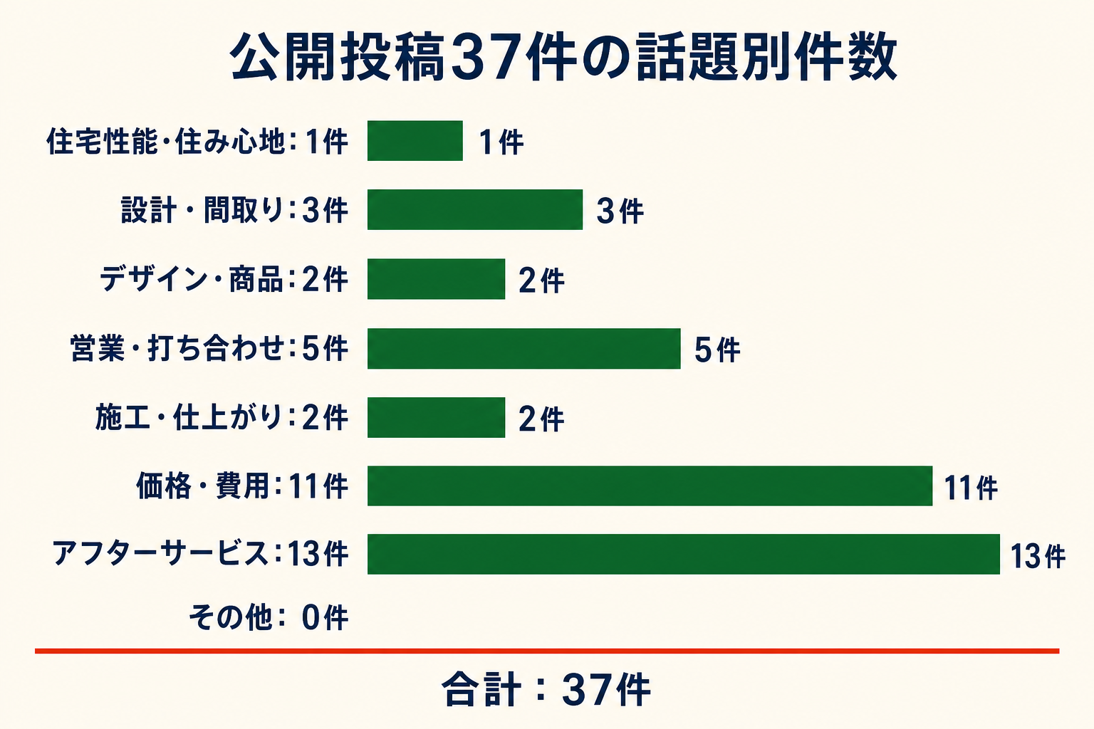 公開投稿37件の話題別件数。住宅性能・住み心地1件、設計・間取り3件、デザイン・商品2件、営業・打ち合わせ5件、施工・仕上がり2件、価格・費用11件、アフターサービス13件、その他0件。