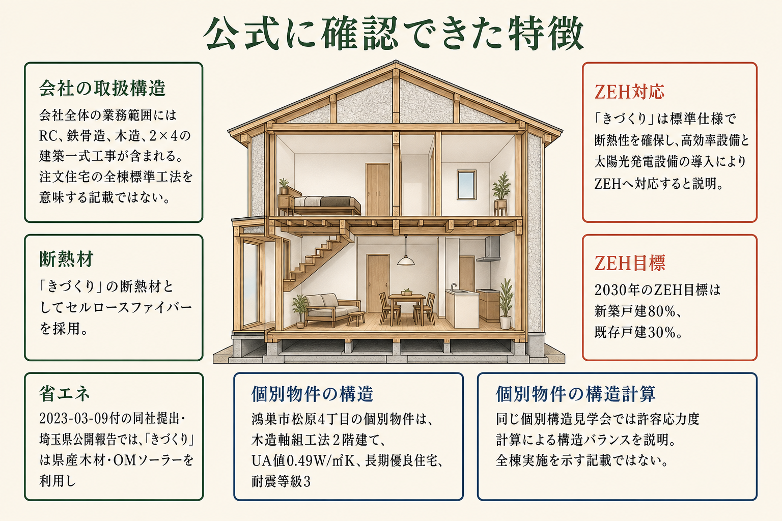 公式に確認できた特徴の図。会社の取扱構造＝会社全体の業務範囲にはRC、鉄骨造、木造、2×4の建築一式工事が含まれる。注文住宅の全棟標準工法を意味する記載ではない／断熱材＝「きづくり」の断熱材としてセルロースファイバーを採用／省エネ＝2023-03-09付の同社提出・埼玉県公開報告では、「きづくり」は県産木材・OMソーラーを利用し／ZEH対応＝「きづくり」は標準仕様で断熱性を確保し、高効率設備と太陽光発電設備の導入によりZEHへ対応すると説明／ZEH目標＝2030年のZEH目標は新築戸建80%、既存戸建30%／個別物件の構造＝鴻巣市松原4丁目の個別物件は、木造軸組工法2階建て、UA値0.49W/㎡K、長期優良住宅、耐震等級3／個別物件の構造計算＝同じ個別構造見学会では許容応力度計算による構造バランスを説明。全棟実施を示す記載ではない。
