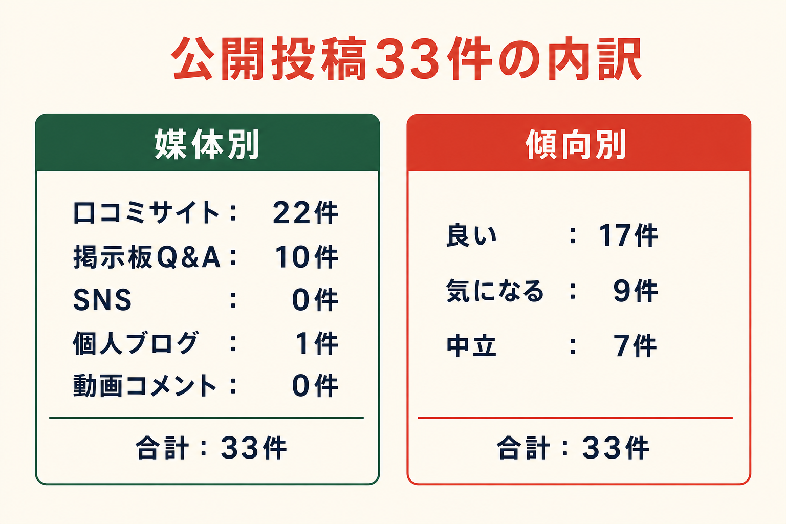 公開投稿33件の内訳。媒体別は口コミサイト22件、掲示板Q&A10件、SNS0件、個人ブログ1件、動画コメント0件。傾向別は良い17件、気になる9件、中立7件。