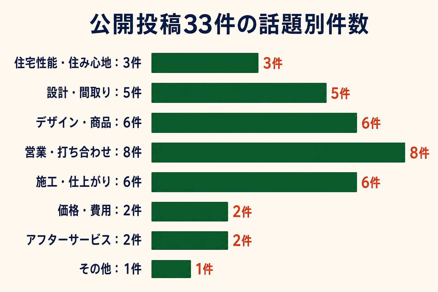 公開投稿33件の話題別件数。住宅性能・住み心地3件、設計・間取り5件、デザイン・商品6件、営業・打ち合わせ8件、施工・仕上がり6件、価格・費用2件、アフターサービス2件、その他1件。