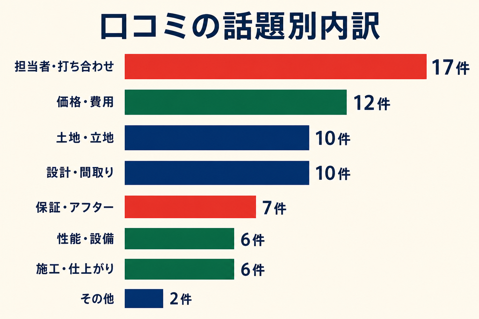 口コミの話題別内訳を示す横棒グラフ