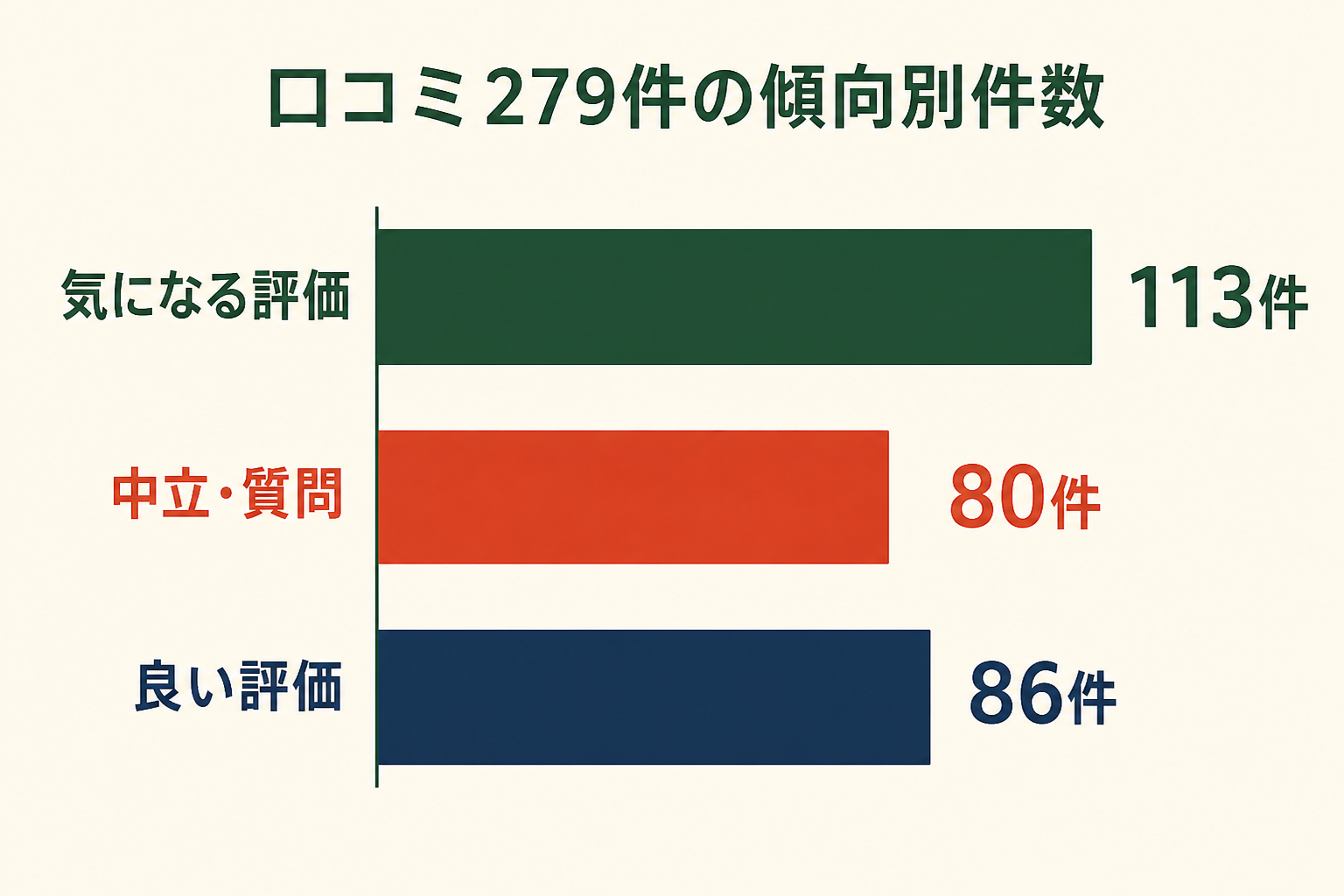 アーレックスの口コミ279件の傾向別件数。良い評価86件、気になる評価113件、中立・質問80件
