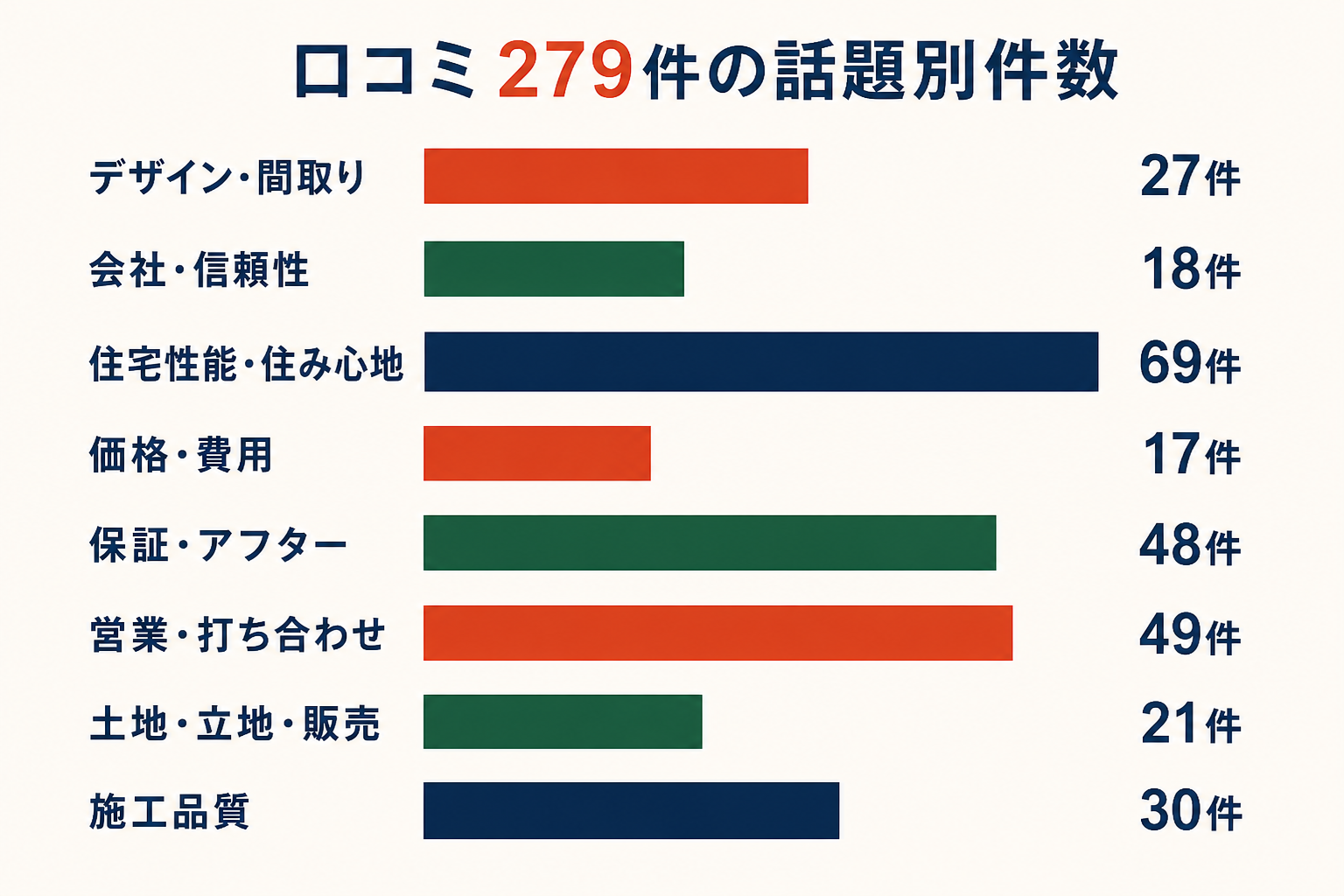 アーレックスの口コミ279件を8つの話題に分けた件数。住宅性能・住み心地69件、営業・打ち合わせ49件、保証・アフター48件、施工品質30件、デザイン・間取り27件、土地・立地・販売21件、会社・信頼性18件、価格・費用17件