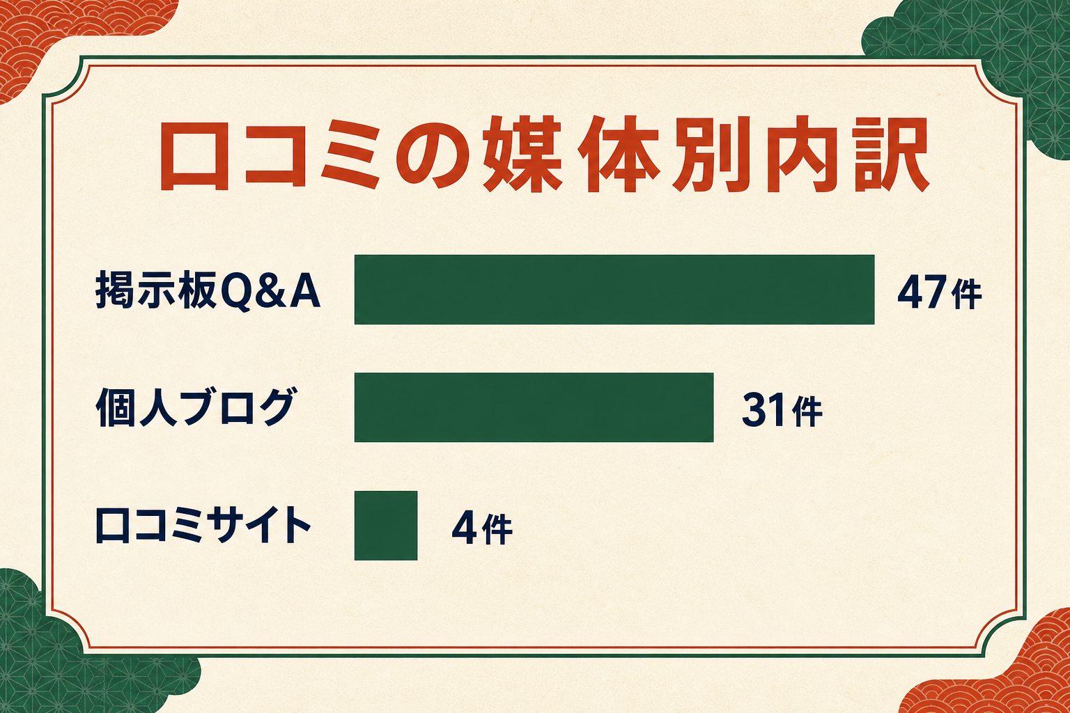 オスカーホームの口コミ82件を媒体別に示した図。掲示板Q&A47件、個人ブログ31件、口コミサイト4件